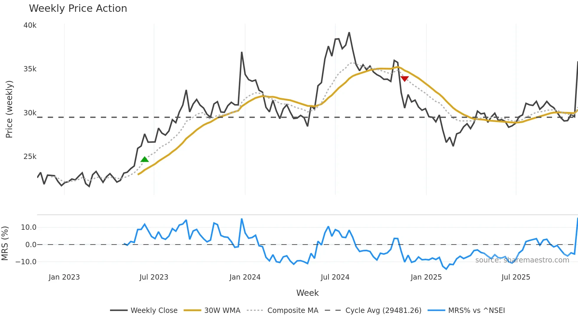 3MINDIA weekly Price Action chart, closing 2025-11-03