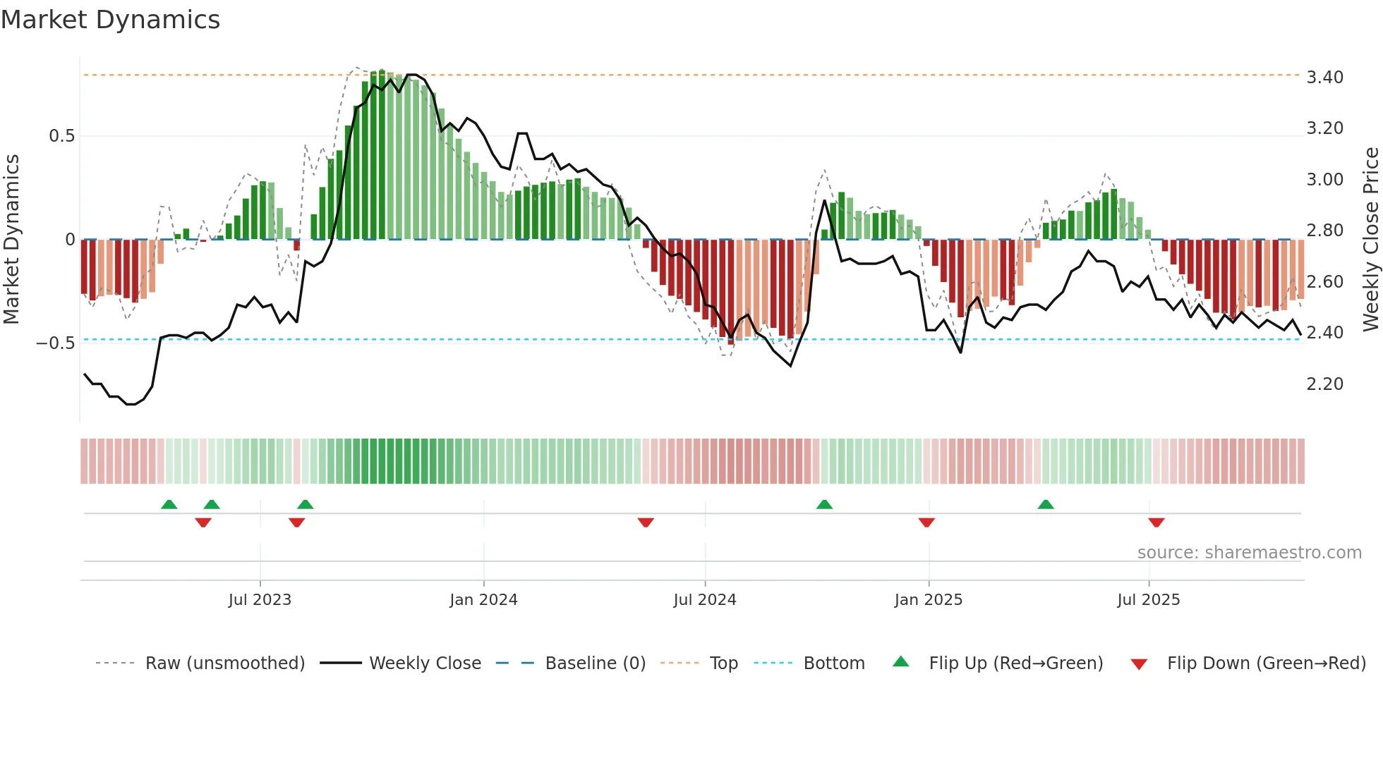 9913 weekly Market Dynamics chart