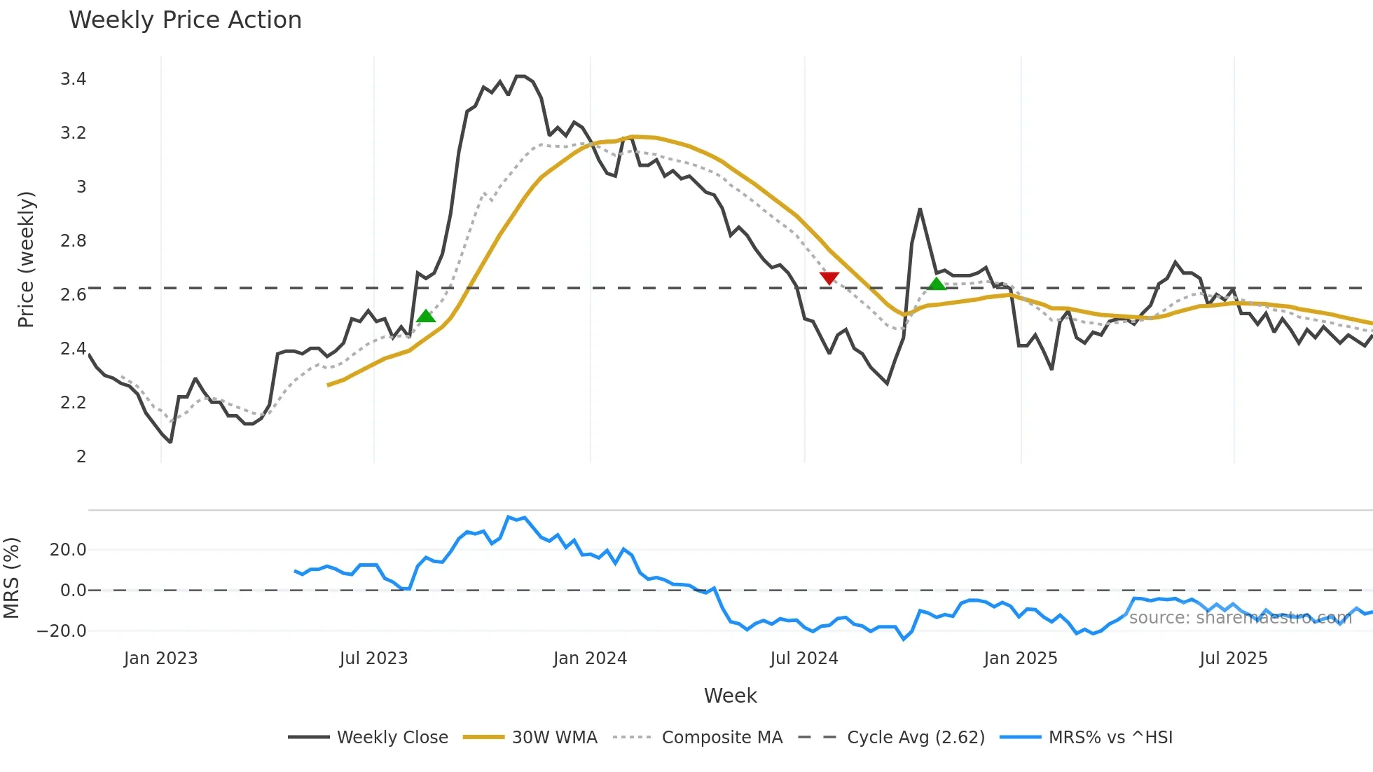 9913 weekly Price Action chart, closing 2025-10-27