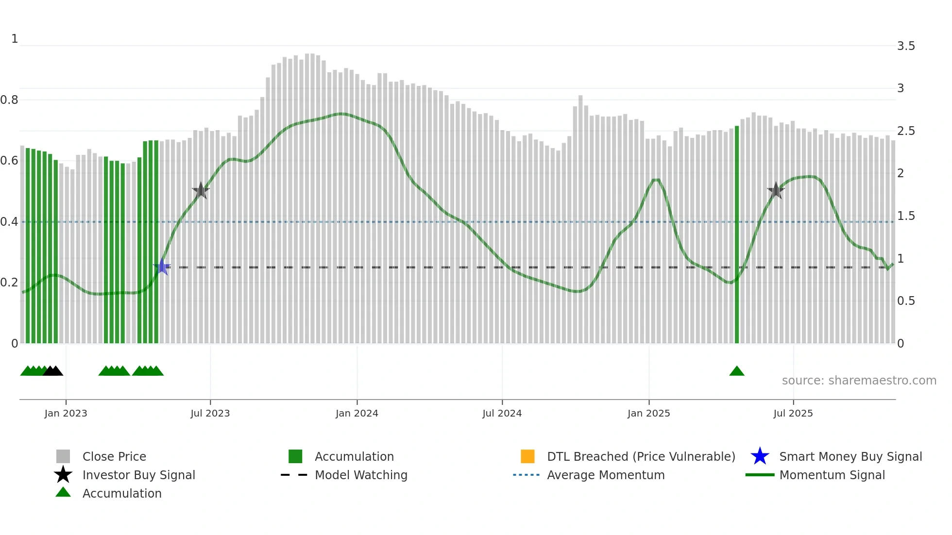 9913 weekly Smart Money chart