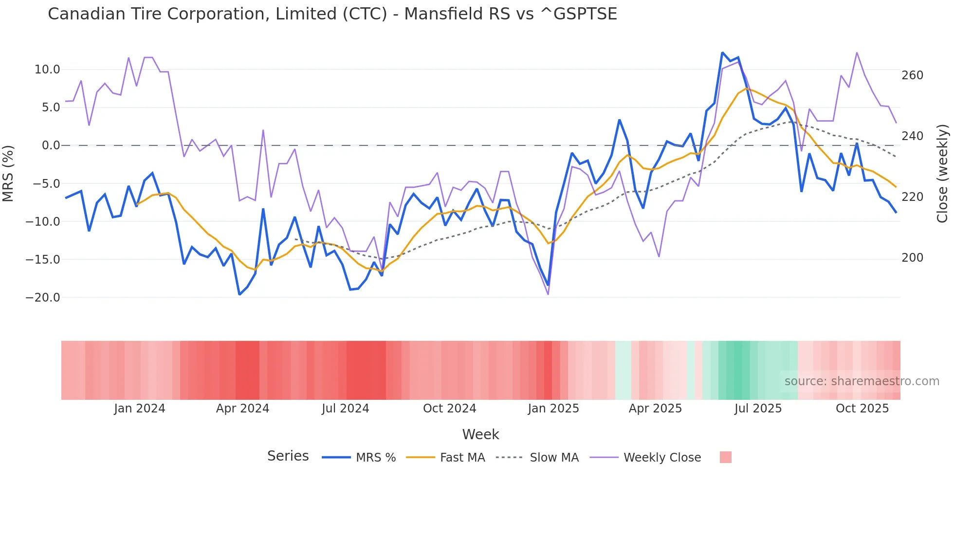 CTC Mansfield Relative Strength chart