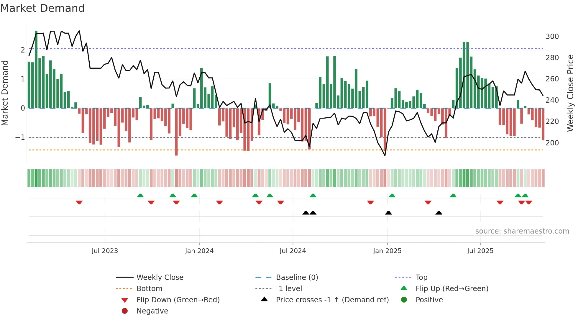 CTC weekly Market Demand chart