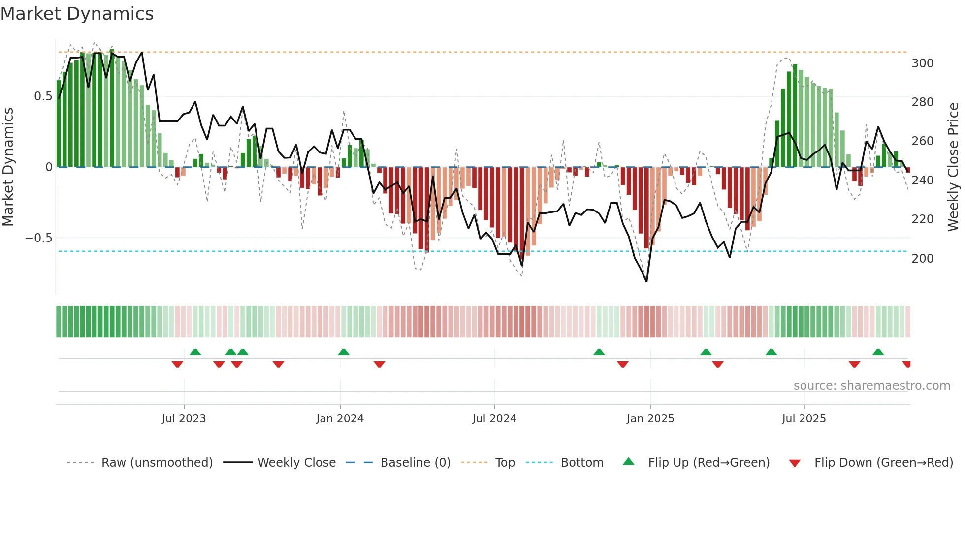 CTC weekly Market Dynamics chart
