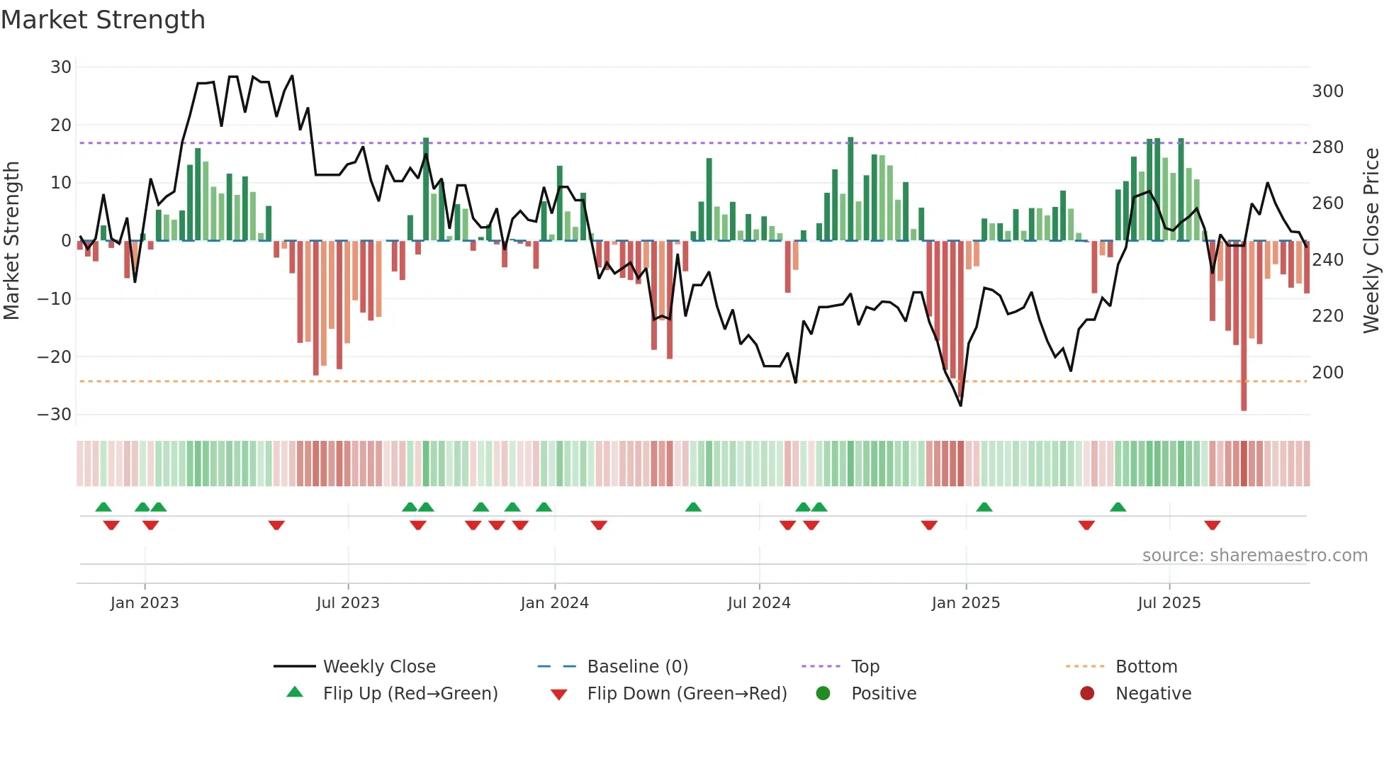 CTC weekly Market Strength chart