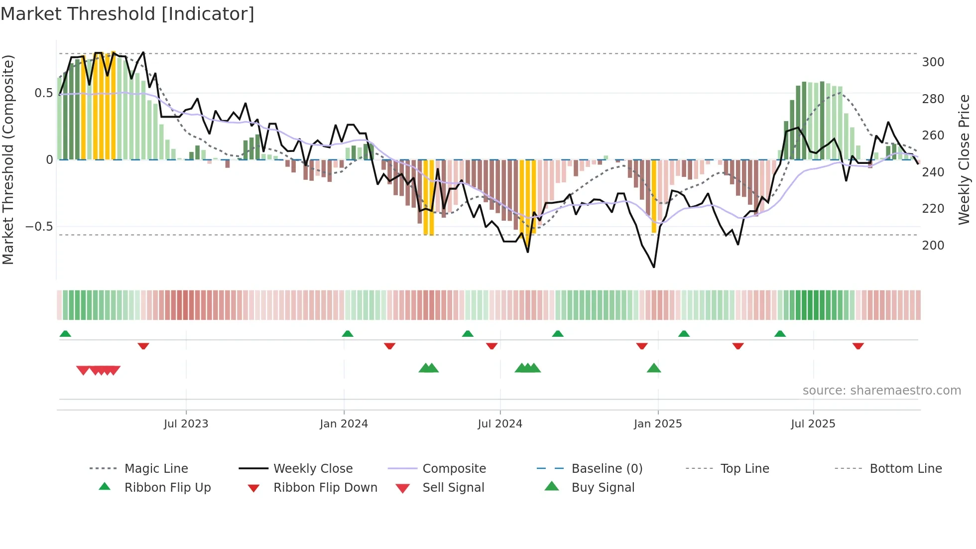 CTC weekly Market Threshold chart
