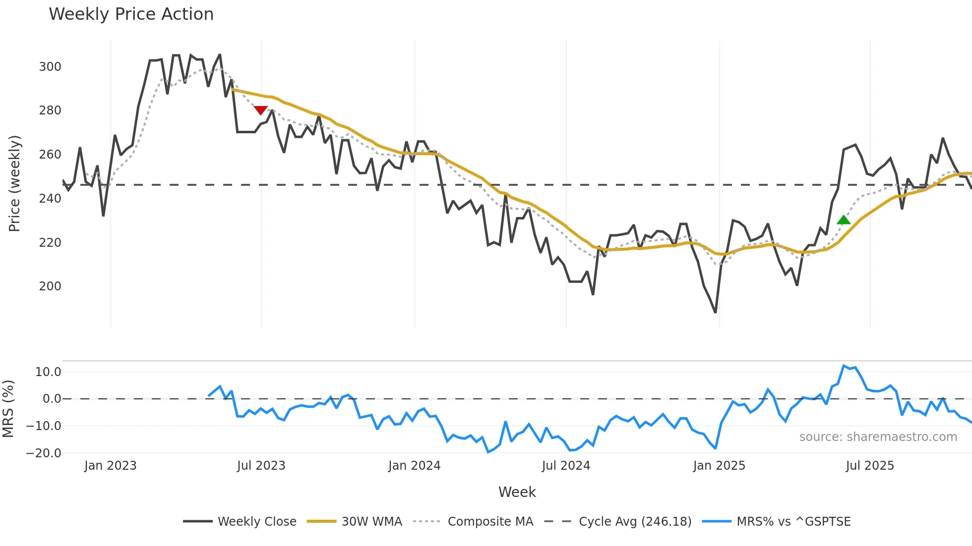 CTC weekly Price Action chart, closing 2025-10-31