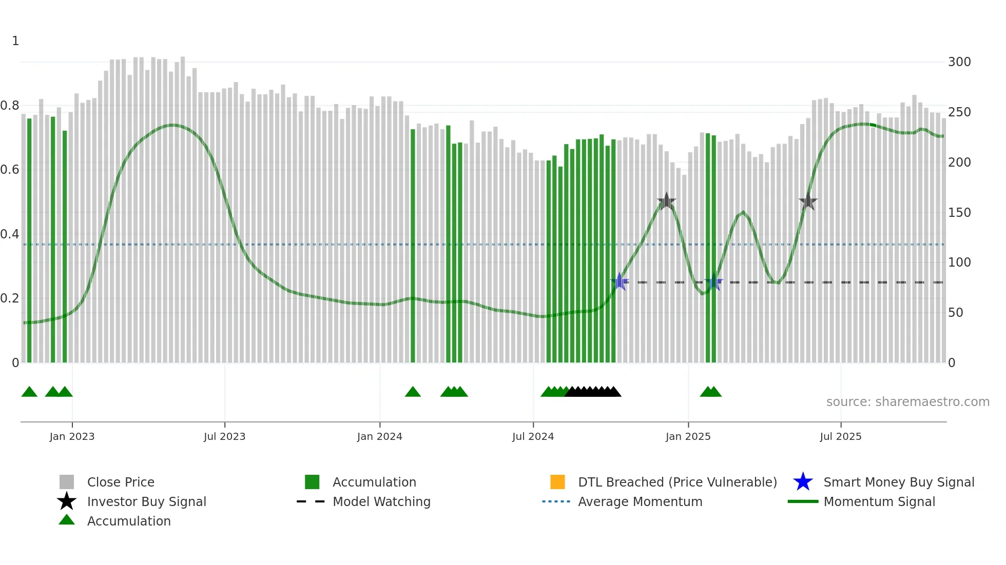 CTC weekly Smart Money chart