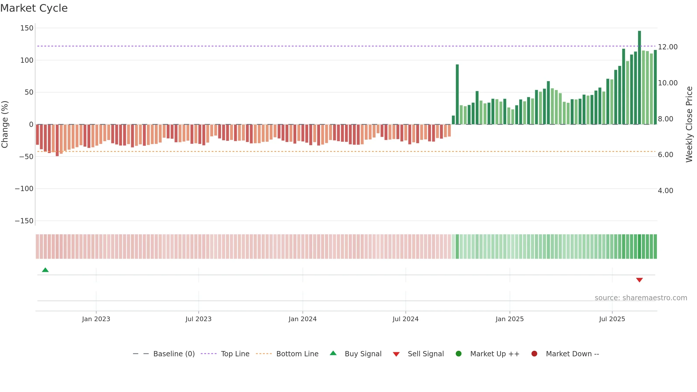 6881 weekly Market Cycle chart, closing 2025-09-15.
