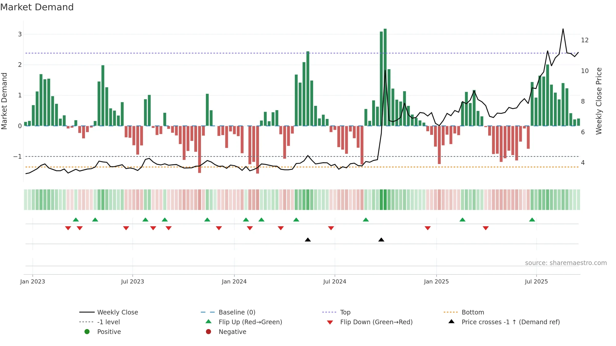6881 weekly Market Demand chart, closing 2025-09-15.