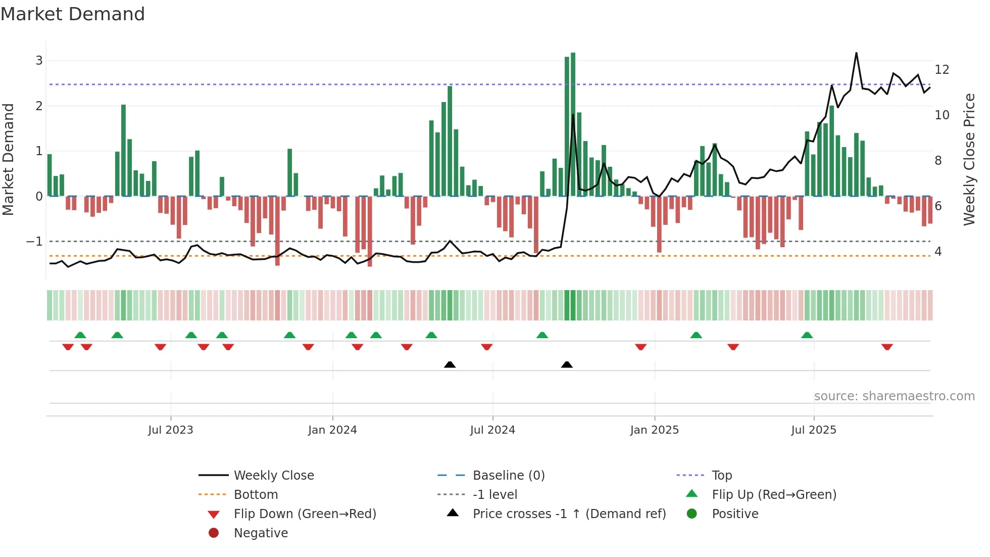 6881 weekly Market Demand chart