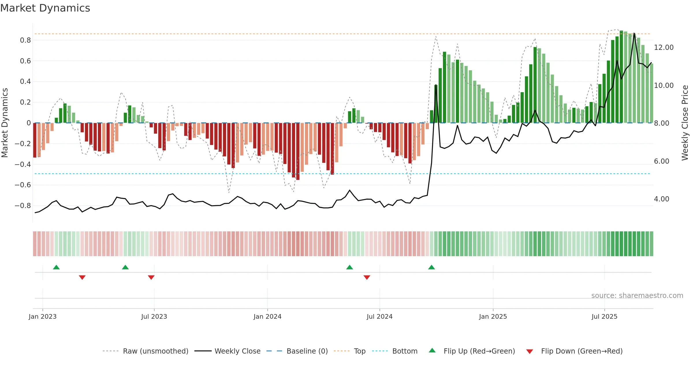 6881 weekly Market Dynamics chart, closing 2025-09-15.