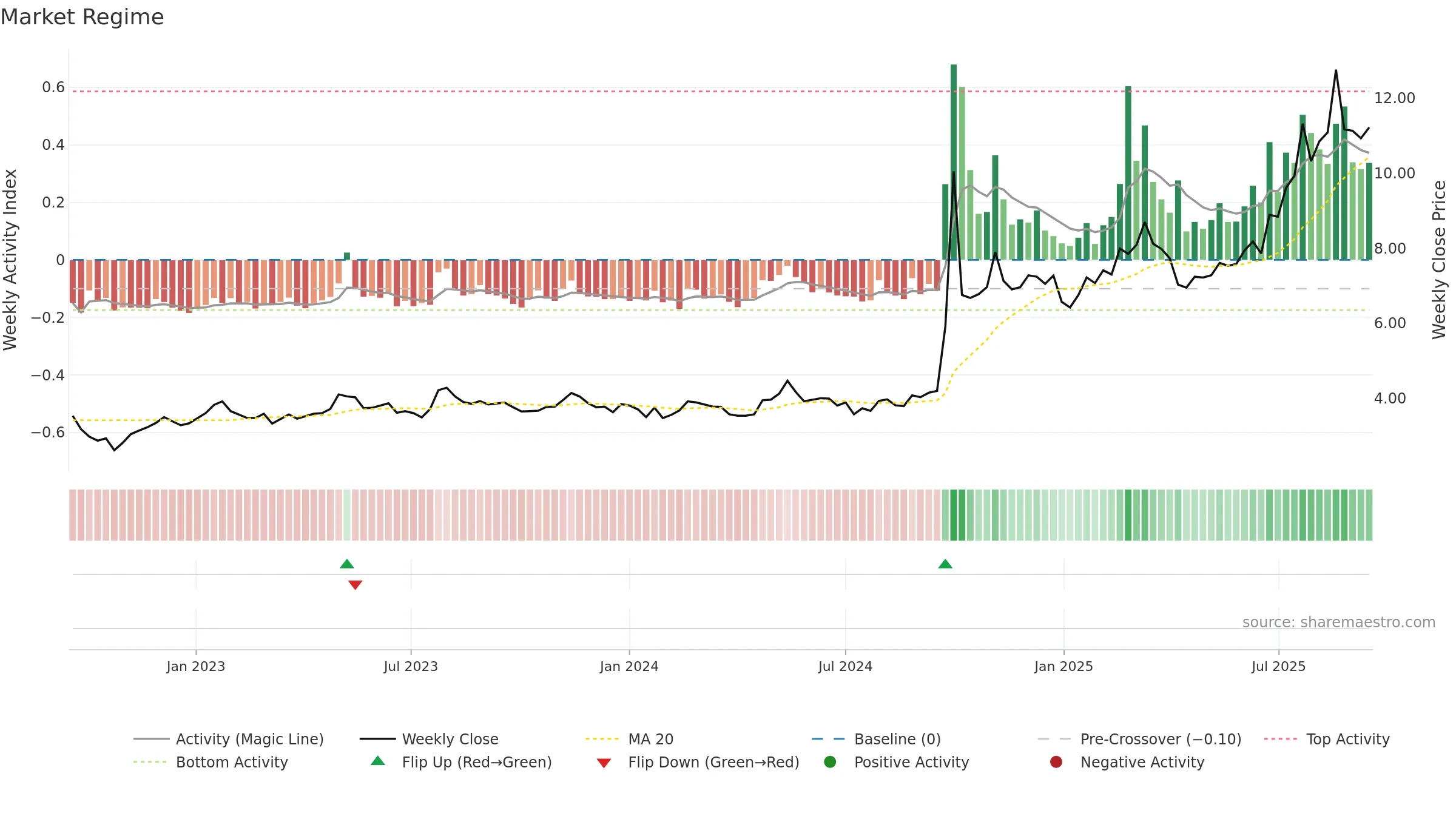 6881 weekly Market Snapshot chart, closing 2025-09-15.
