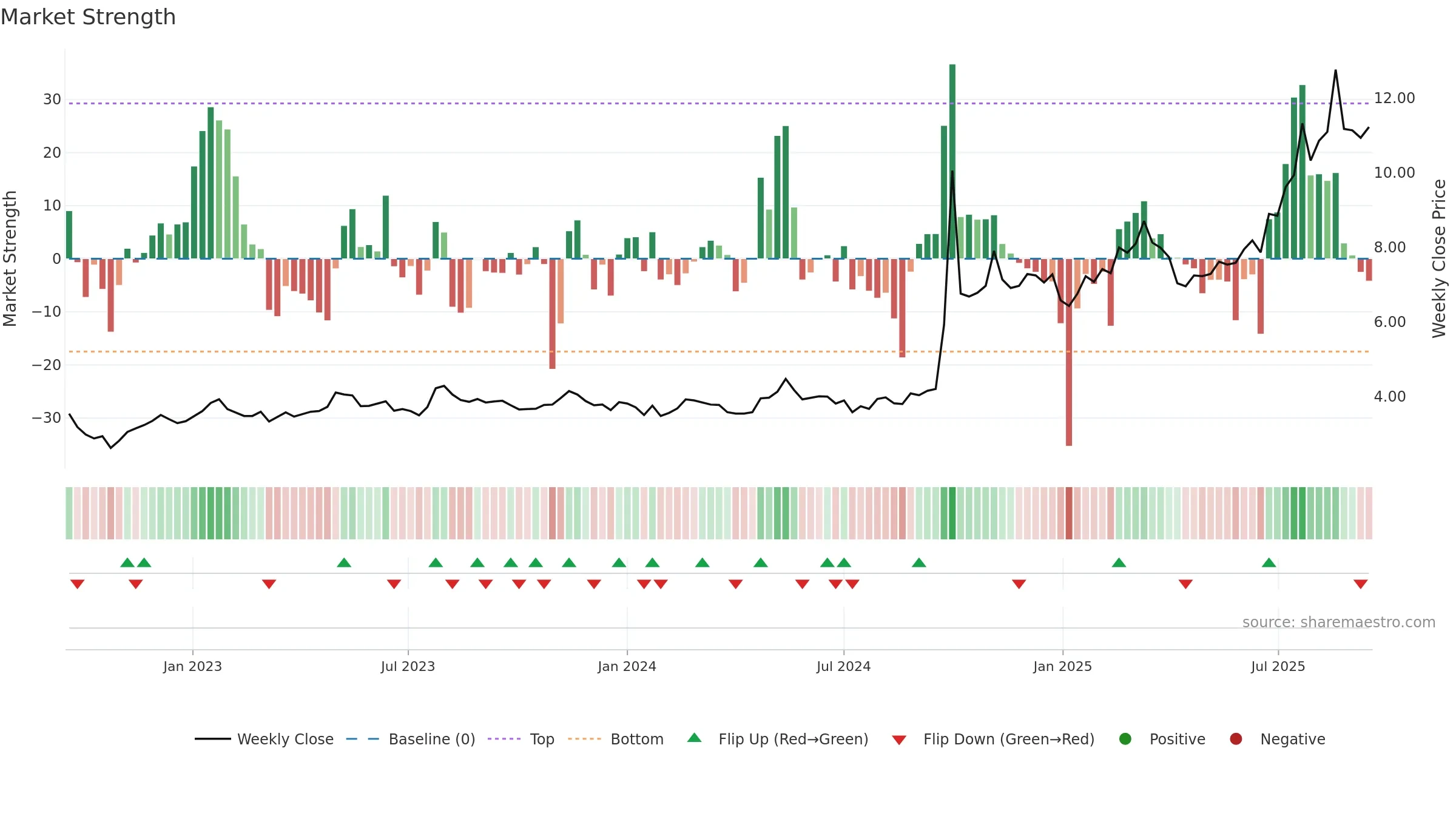 6881 weekly Market Strength chart, closing 2025-09-15.