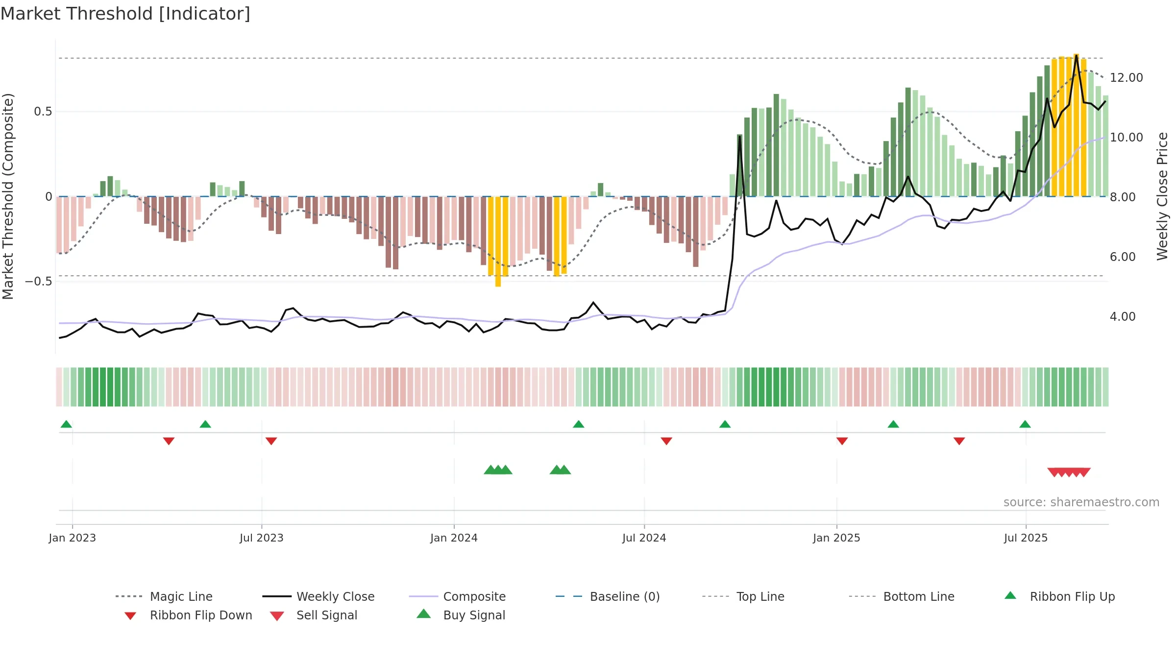 6881 weekly Market Threshold chart, closing 2025-09-15.