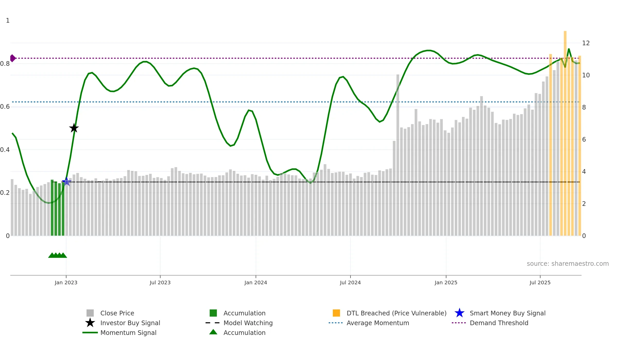 6881 weekly Smart Money chart, closing 2025-09-15.