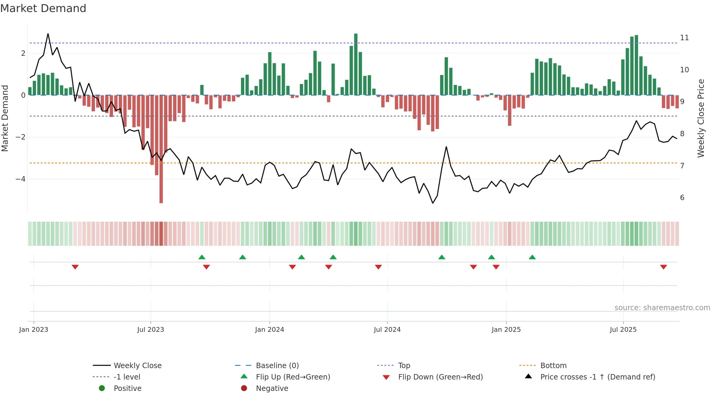 0384 weekly Market Demand chart, closing 2025-09-15.