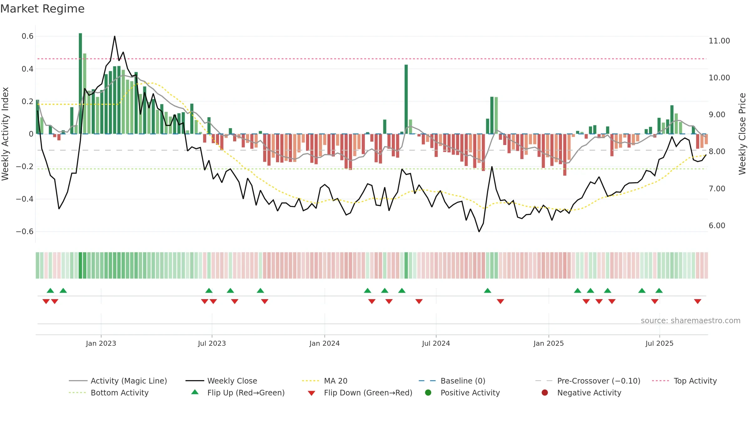0384 weekly Market Snapshot chart, closing 2025-09-15.