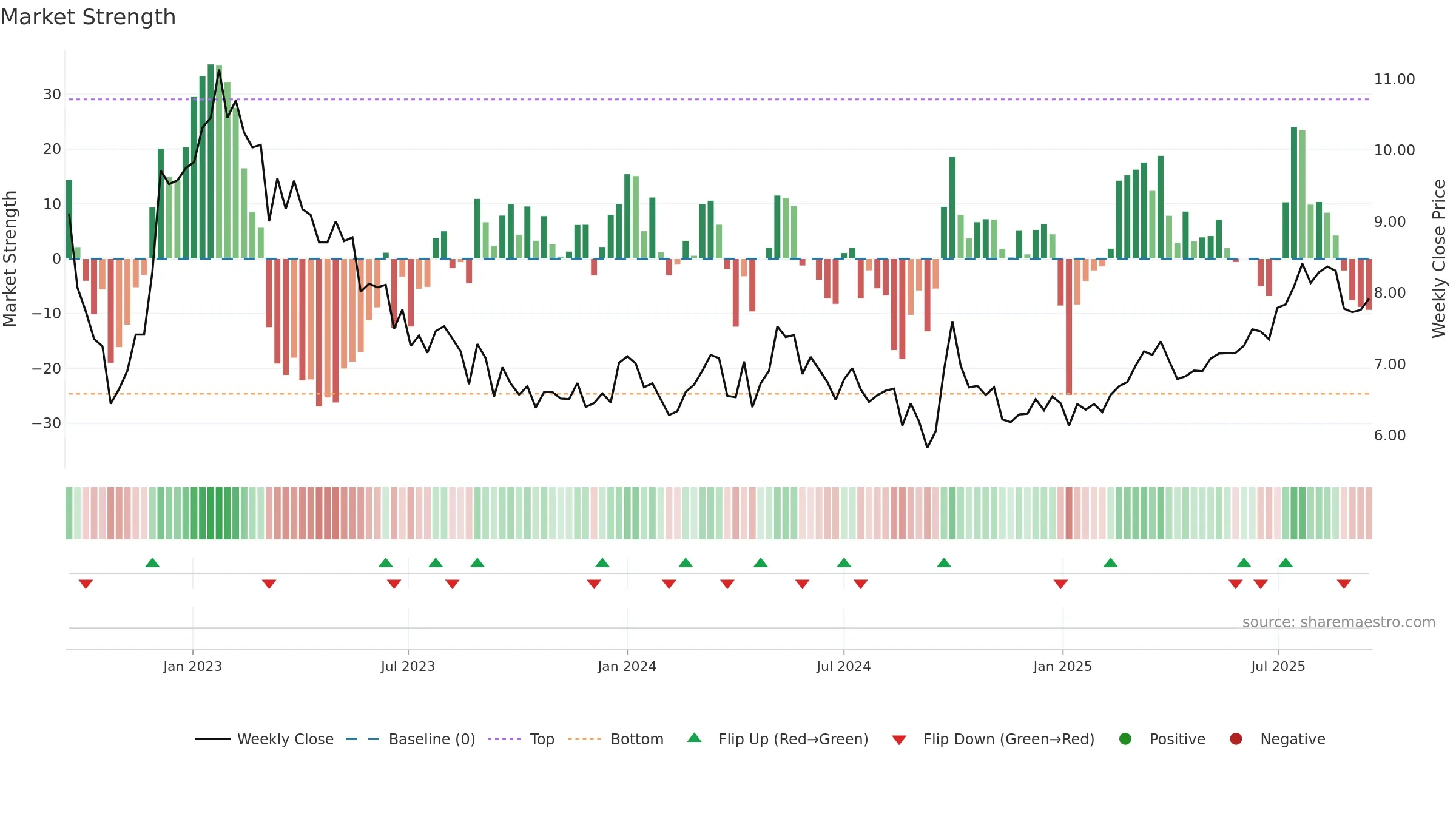 0384 weekly Market Strength chart, closing 2025-09-15.