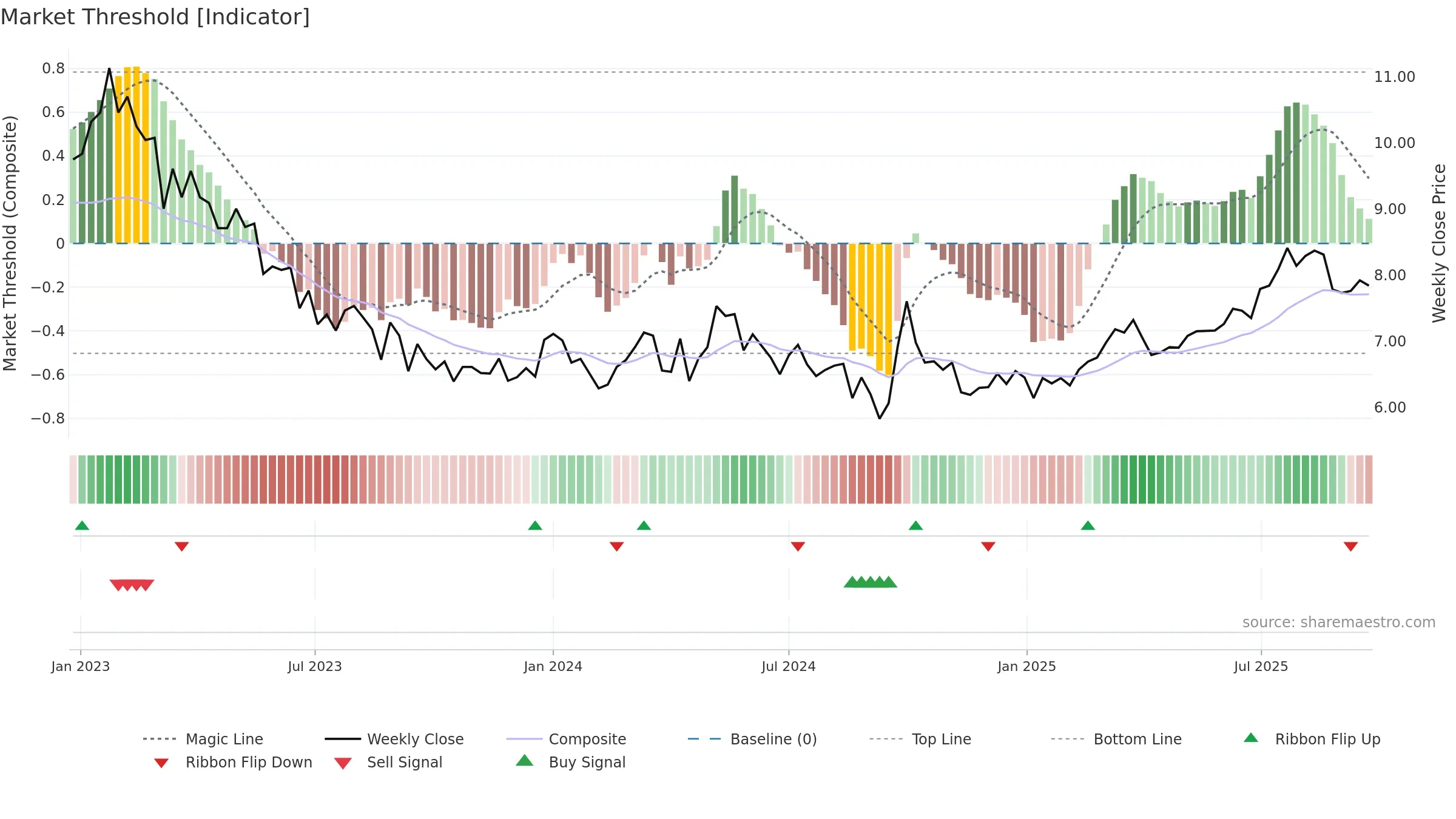 0384 weekly Market Threshold chart, closing 2025-09-15.