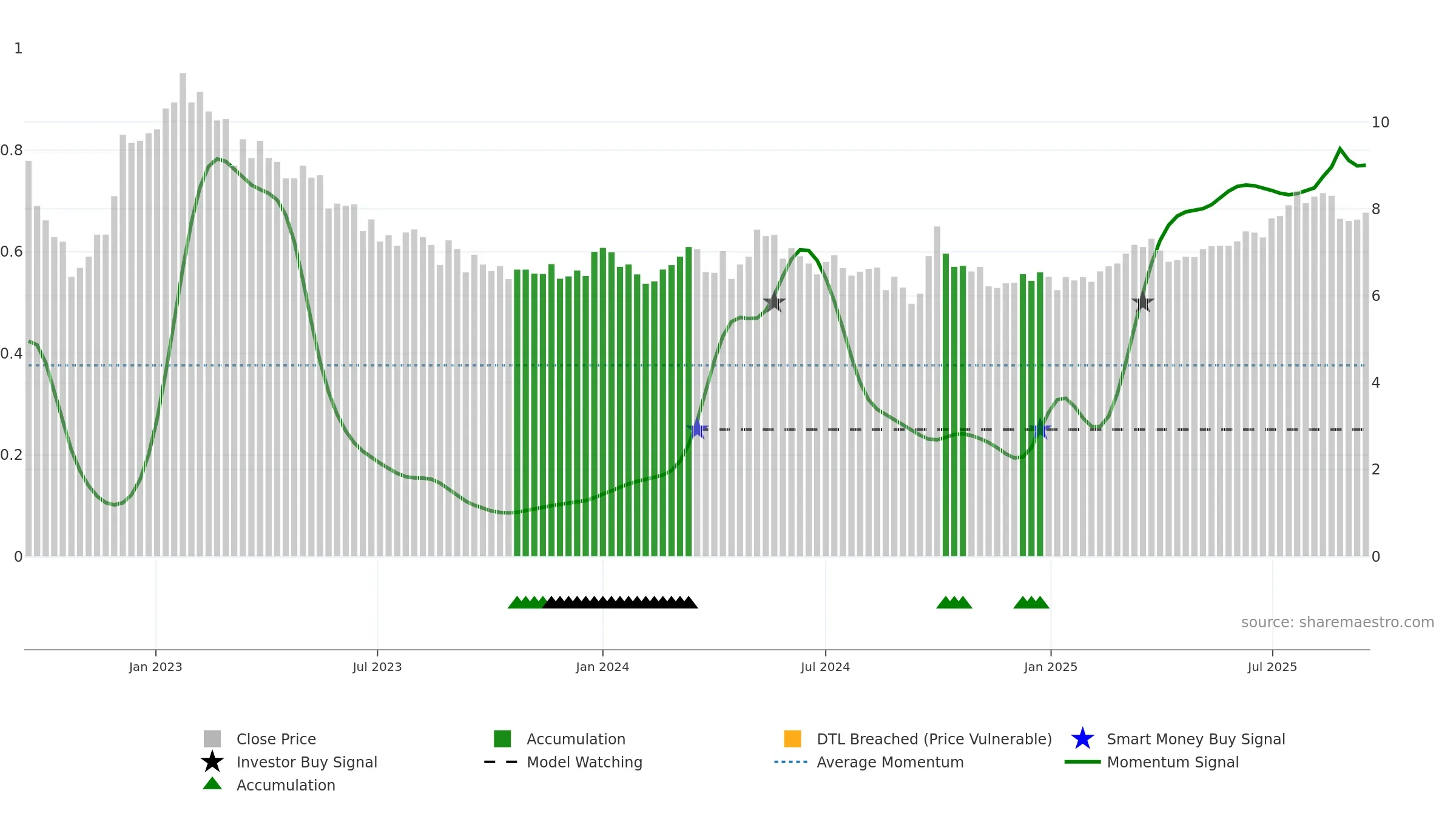 0384 weekly Smart Money chart, closing 2025-09-15.