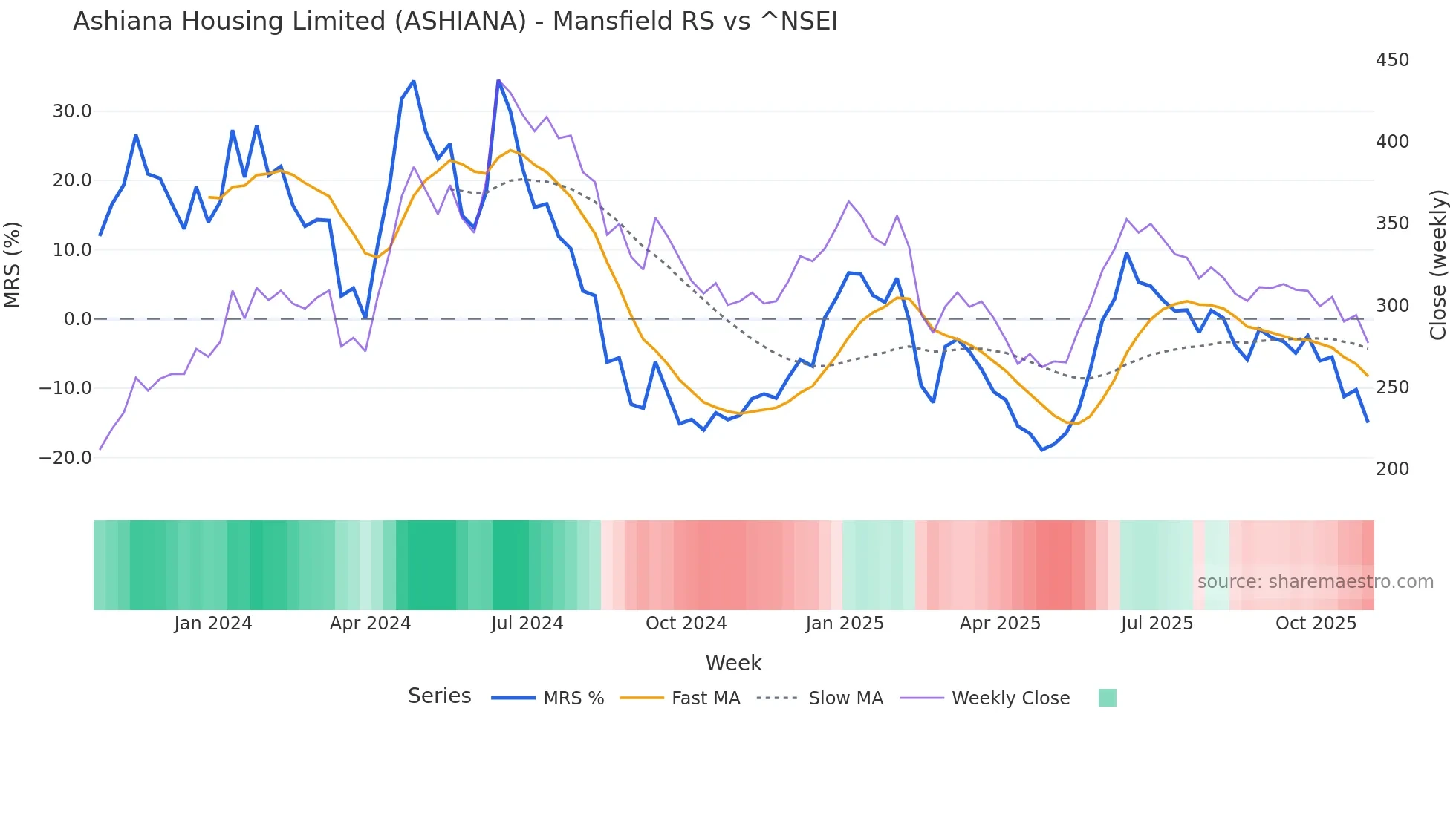 ASHIANA Mansfield Relative Strength chart