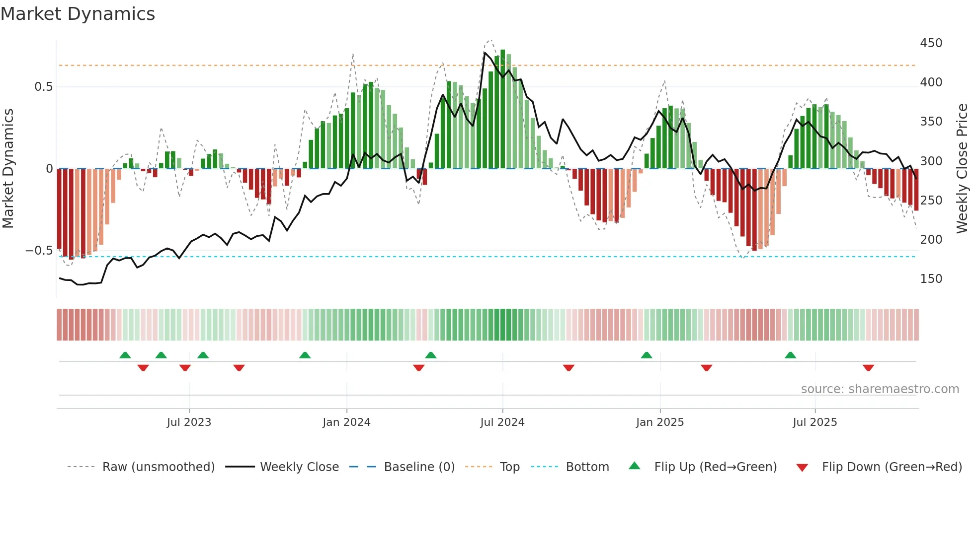ASHIANA weekly Market Dynamics chart