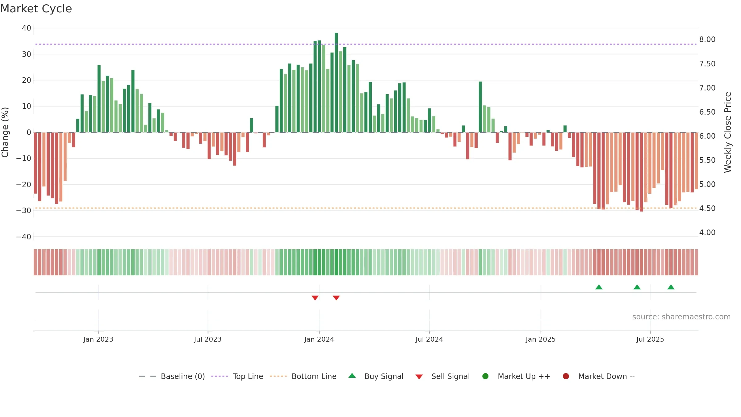 CIA weekly Market Cycle chart, closing 2025-09-15.