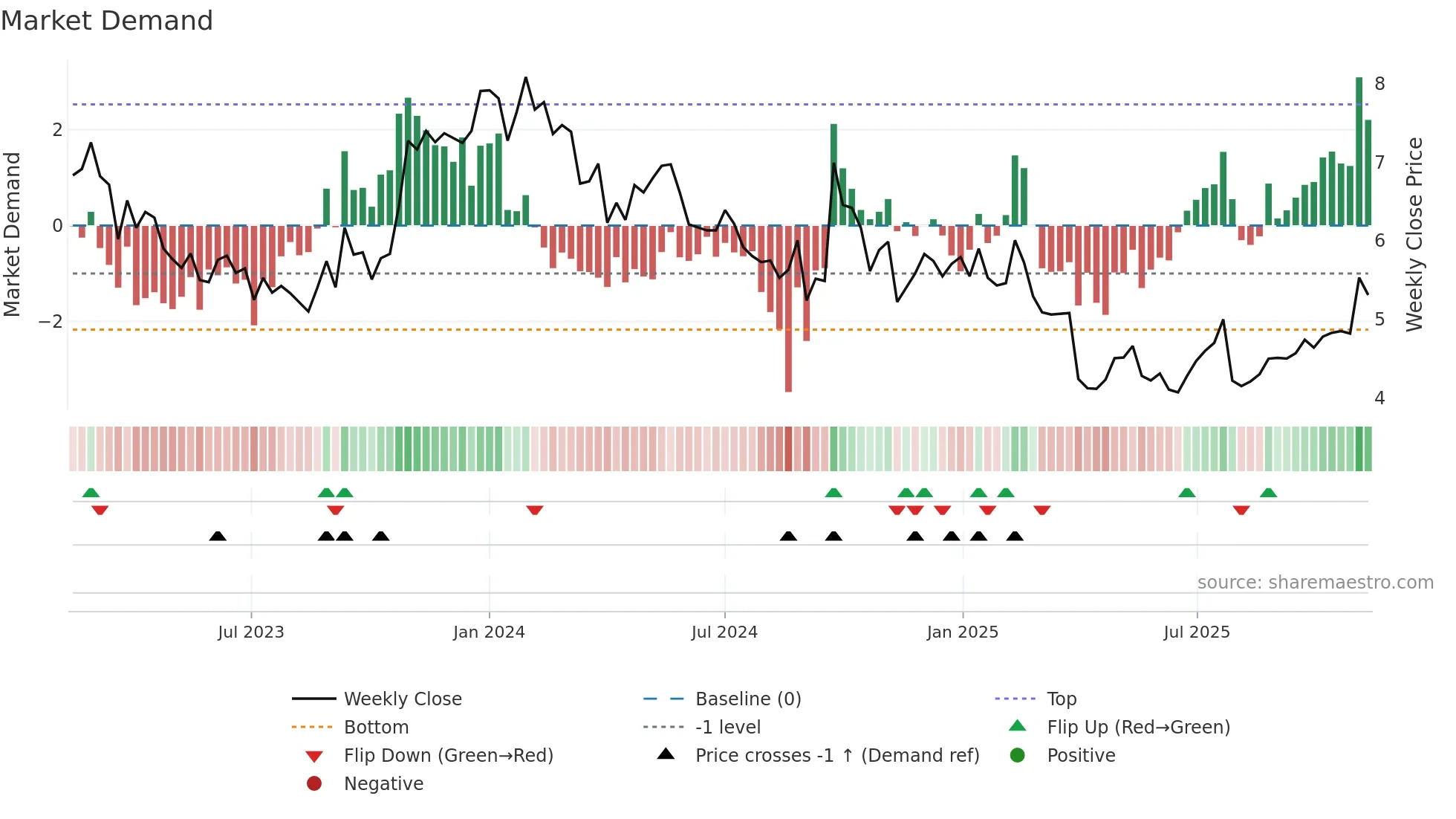CIA weekly Market Demand chart