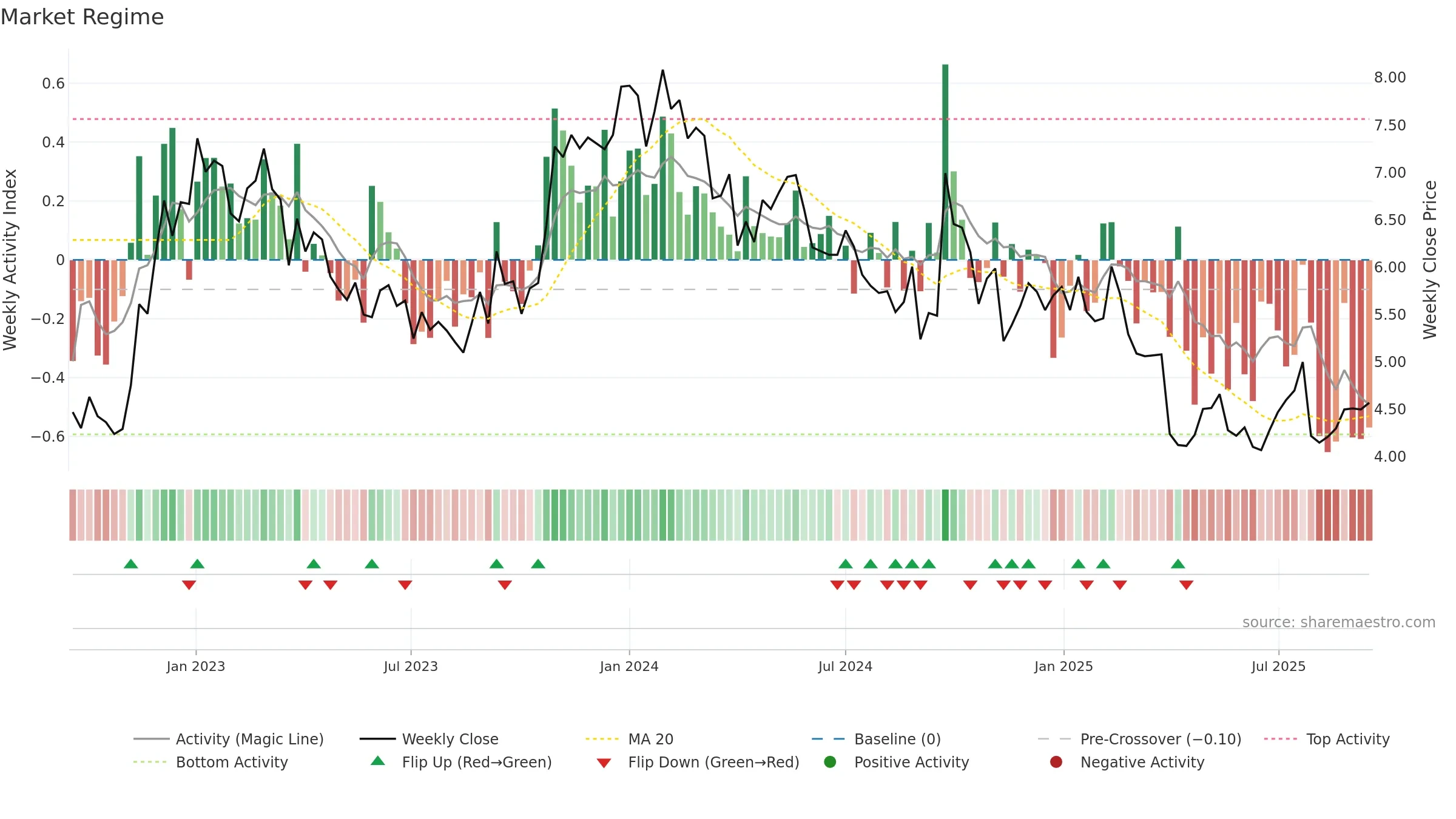 CIA weekly Market Snapshot chart, closing 2025-09-15.