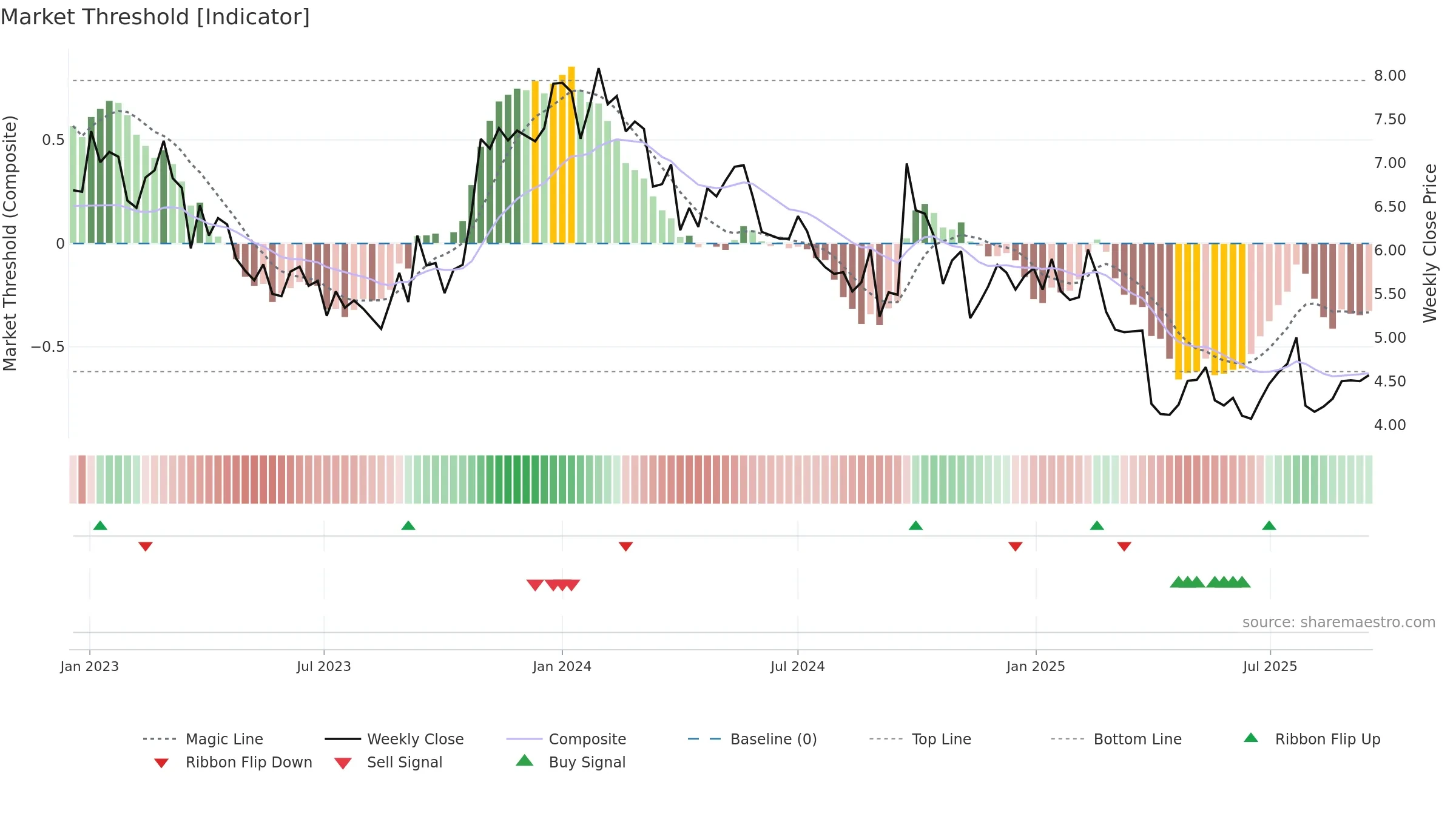 CIA weekly Market Threshold chart, closing 2025-09-15.