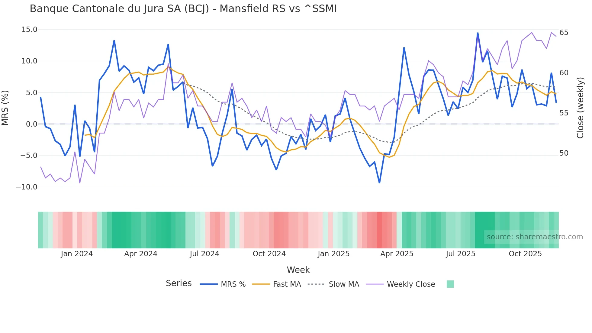 BCJ Mansfield Relative Strength chart