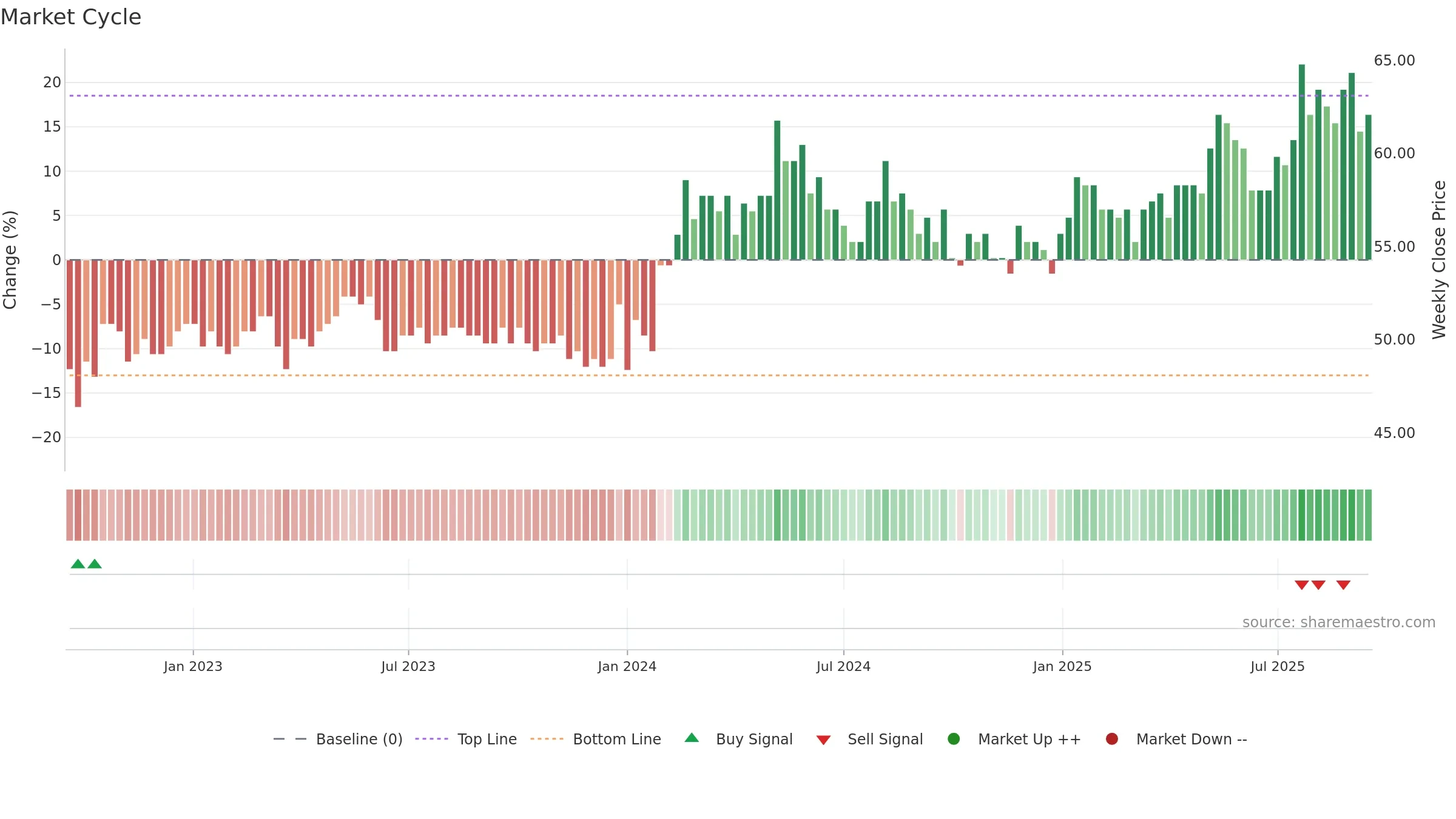 BCJ weekly Market Cycle chart, closing 2025-09-15.
