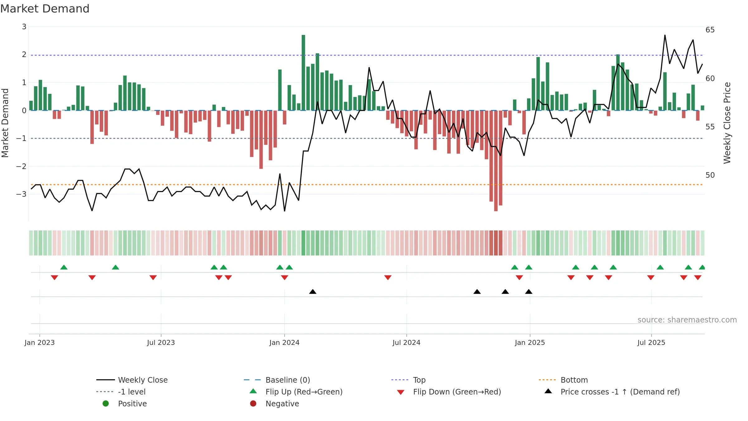 BCJ weekly Market Demand chart, closing 2025-09-15.