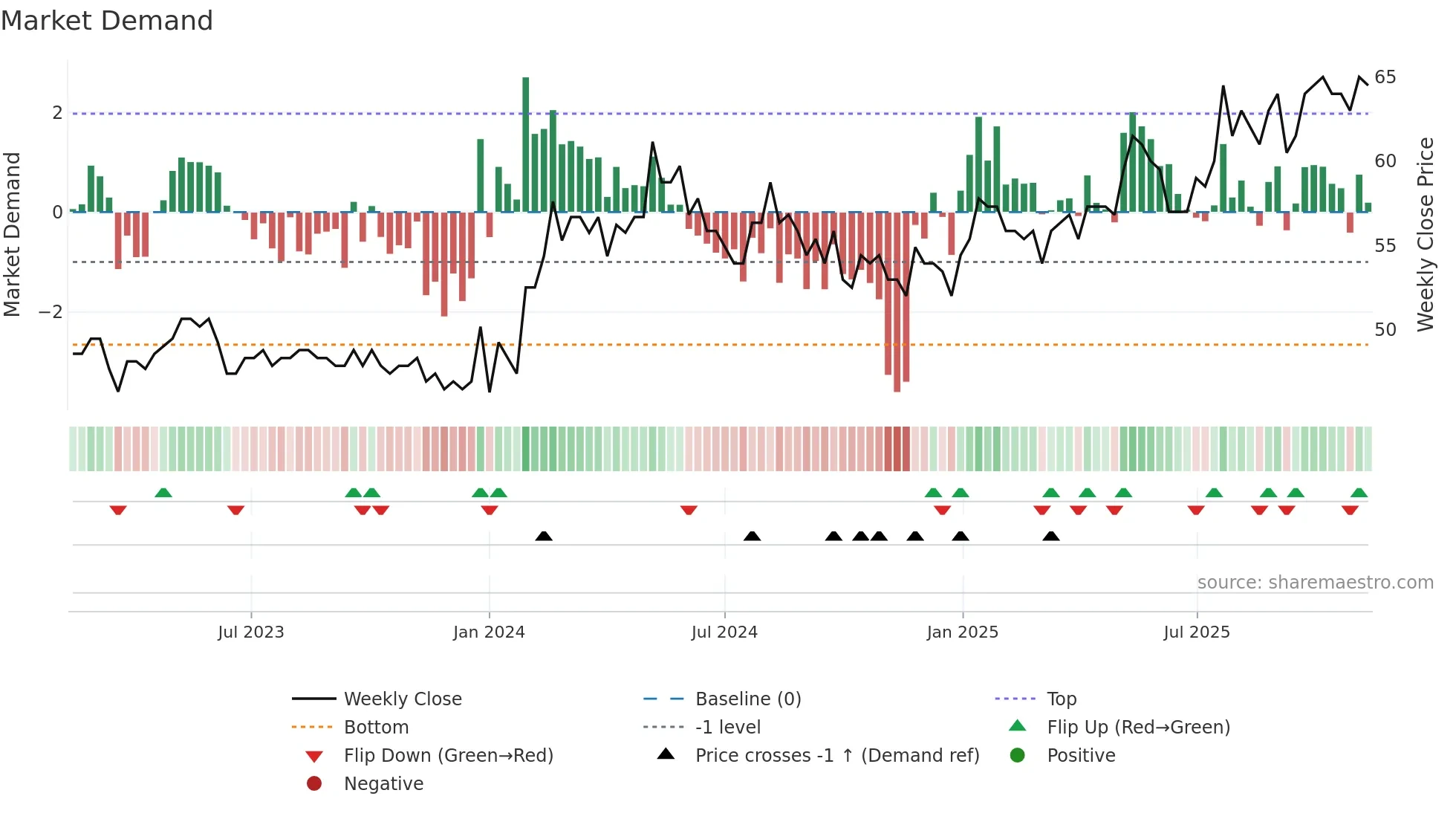 BCJ weekly Market Demand chart