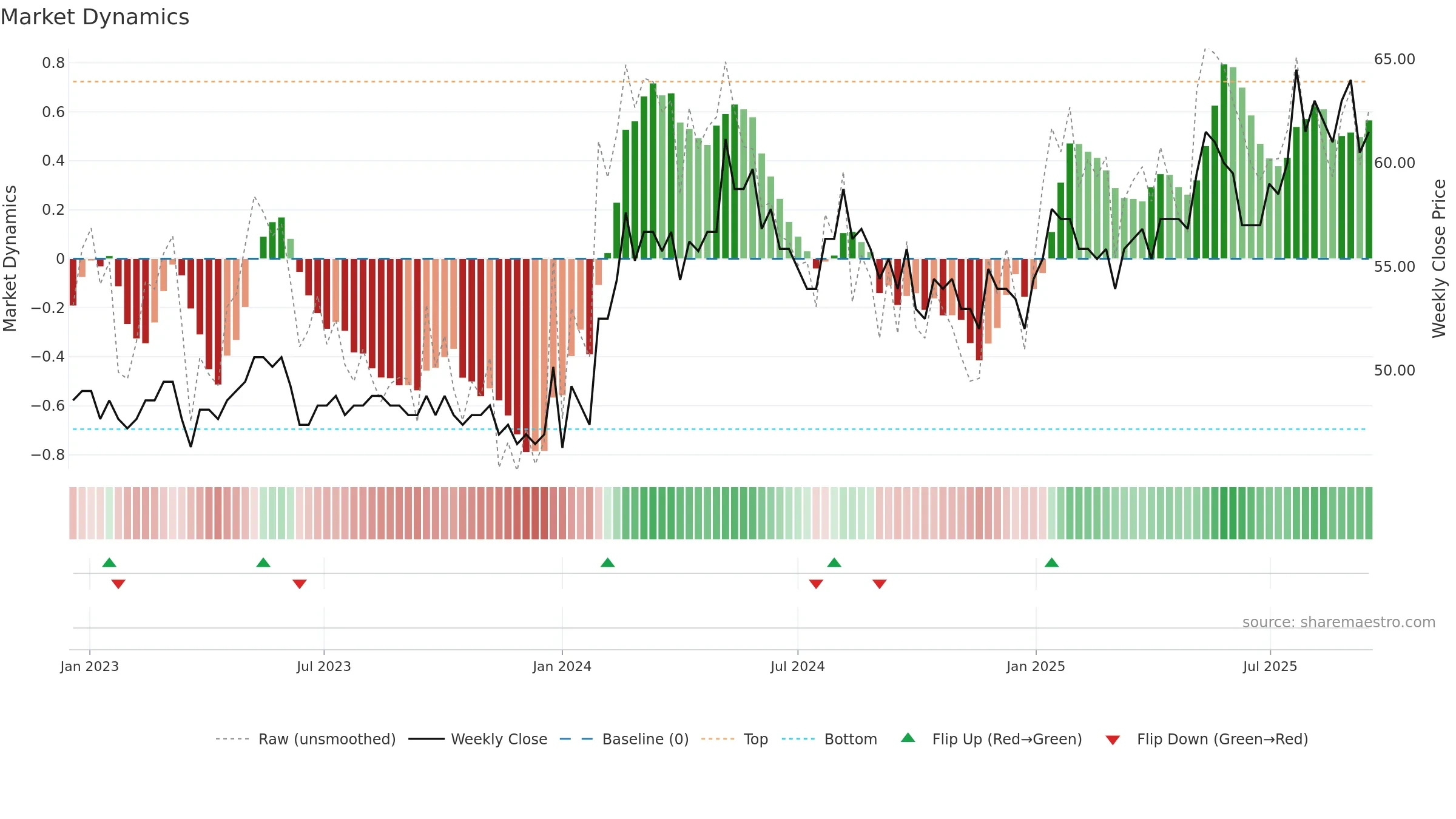 BCJ weekly Market Dynamics chart, closing 2025-09-15.