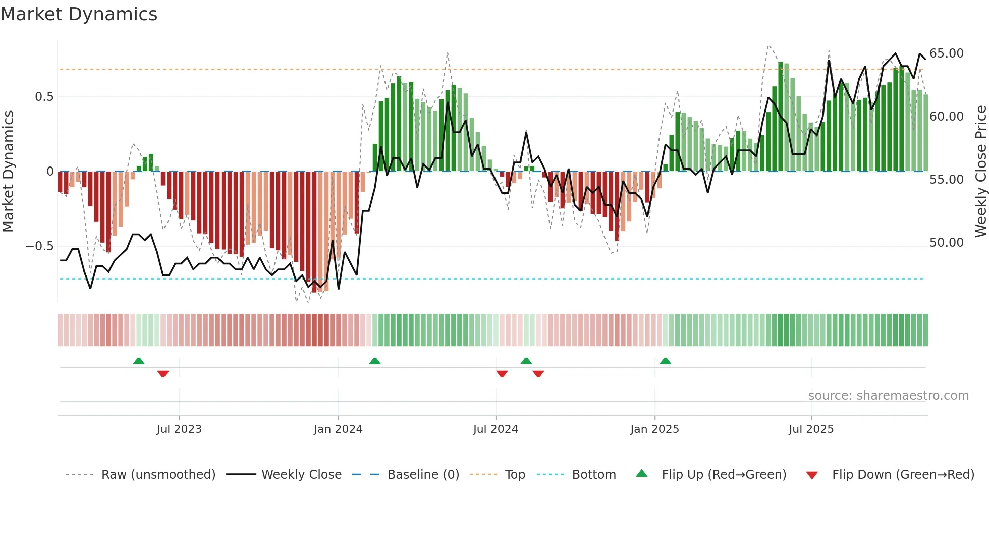 BCJ weekly Market Dynamics chart