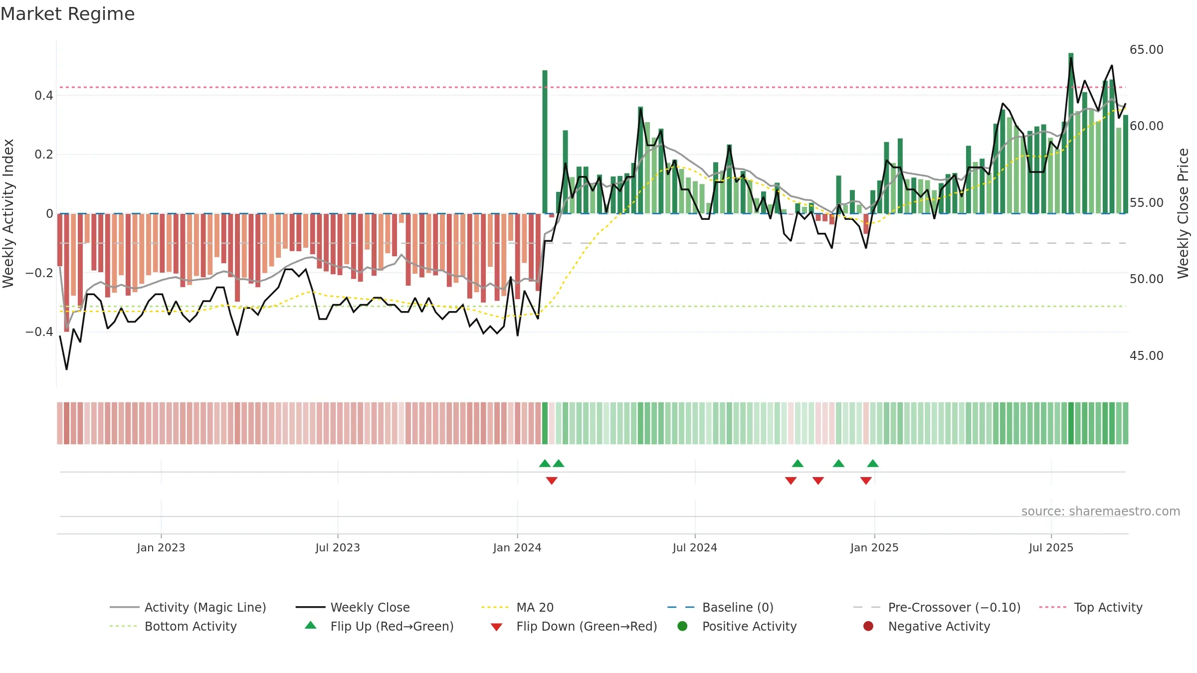 BCJ weekly Market Snapshot chart, closing 2025-09-15.