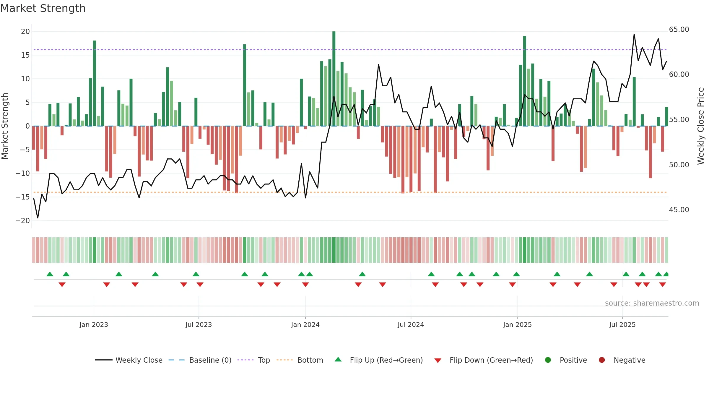BCJ weekly Market Strength chart, closing 2025-09-15.