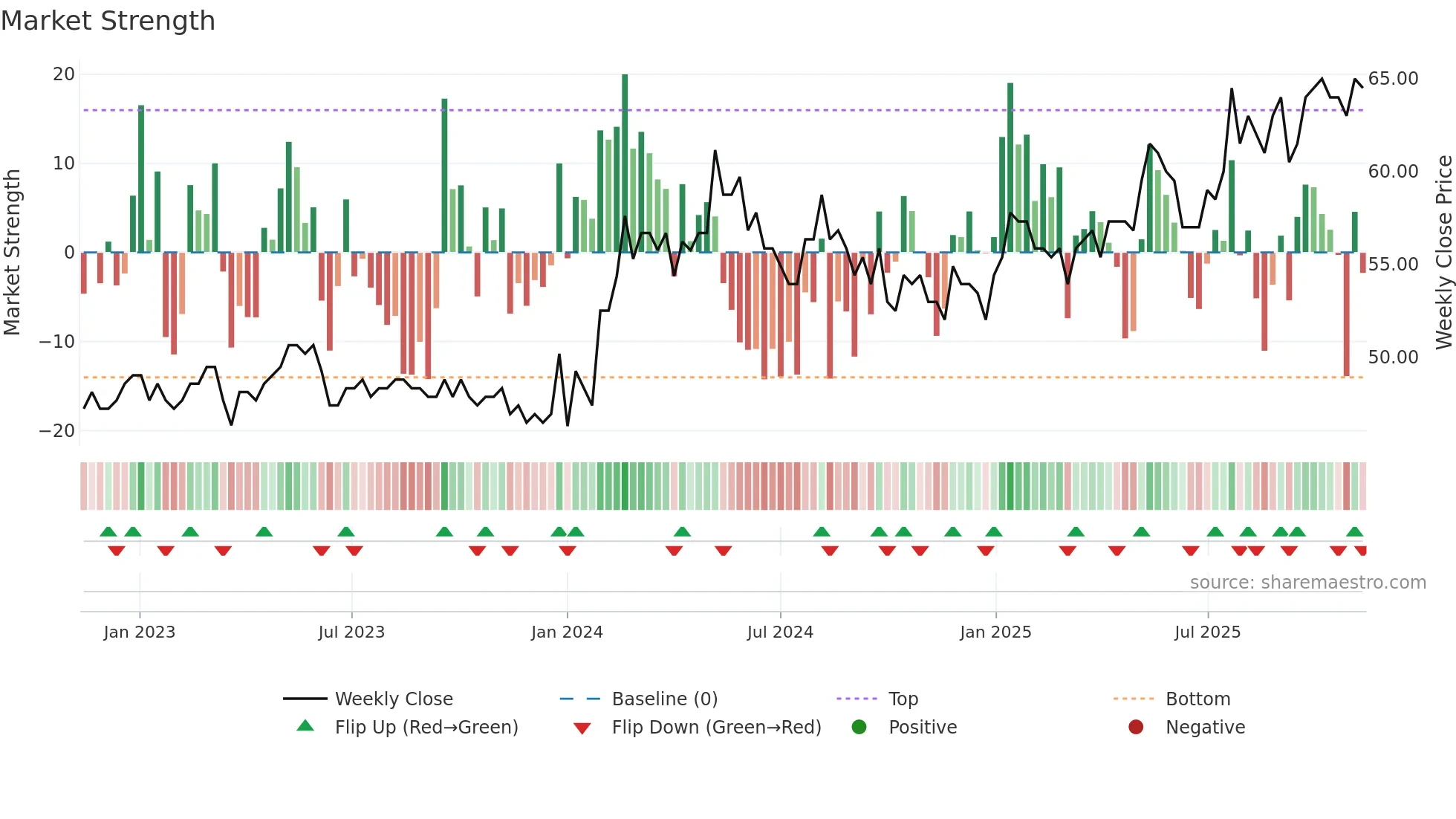 BCJ weekly Market Strength chart