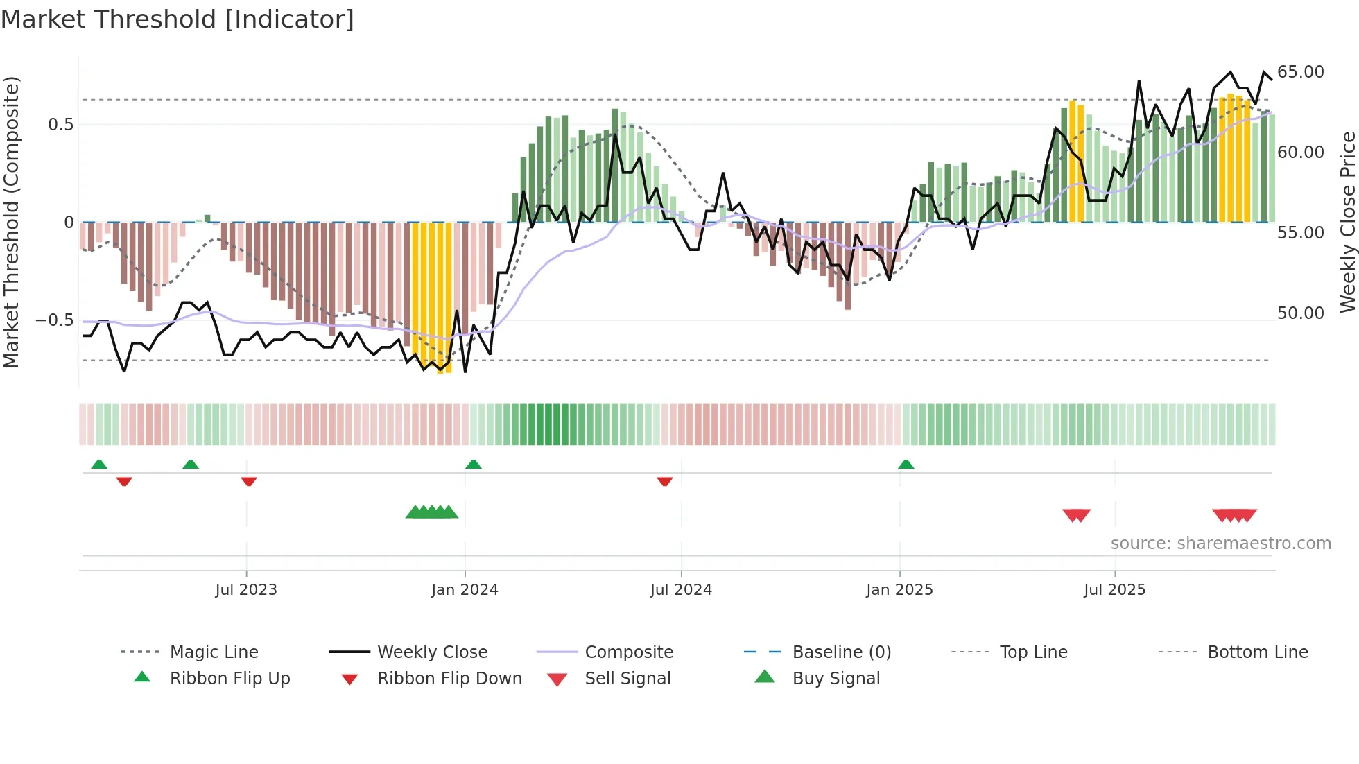 BCJ weekly Market Threshold chart