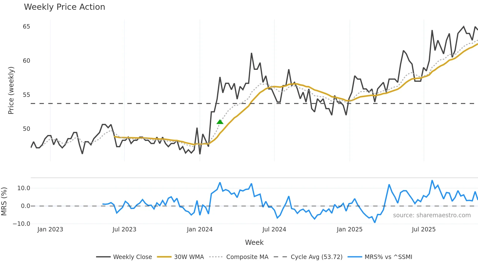BCJ weekly Price Action chart, closing 2025-11-10