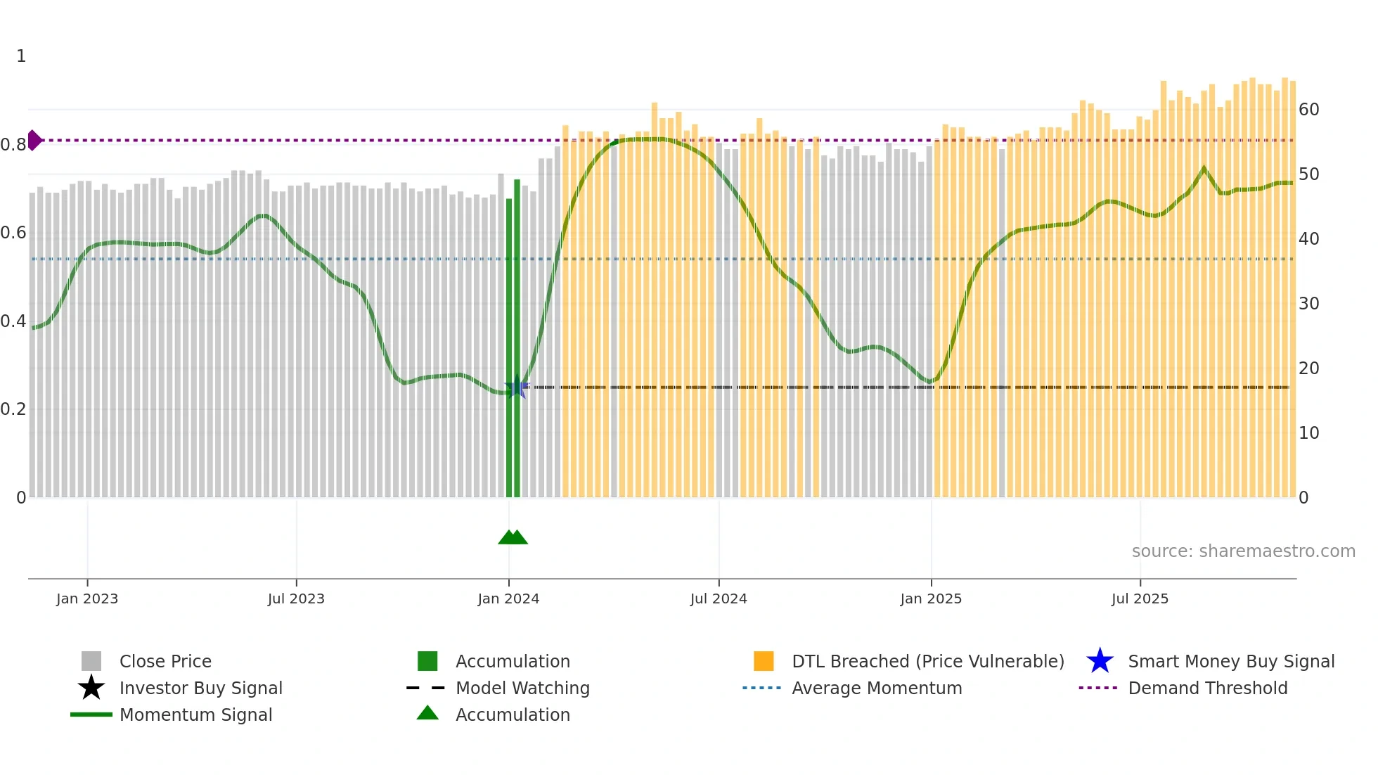 BCJ weekly Smart Money chart