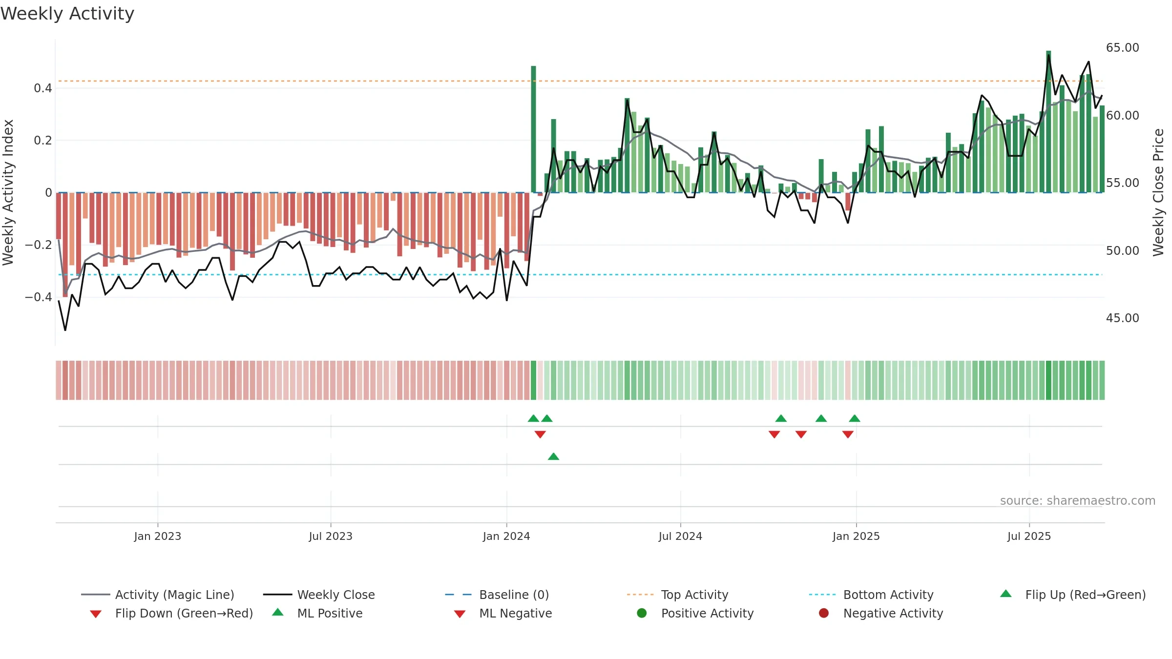 BCJ weekly Activity chart, closing 2025-09-15.