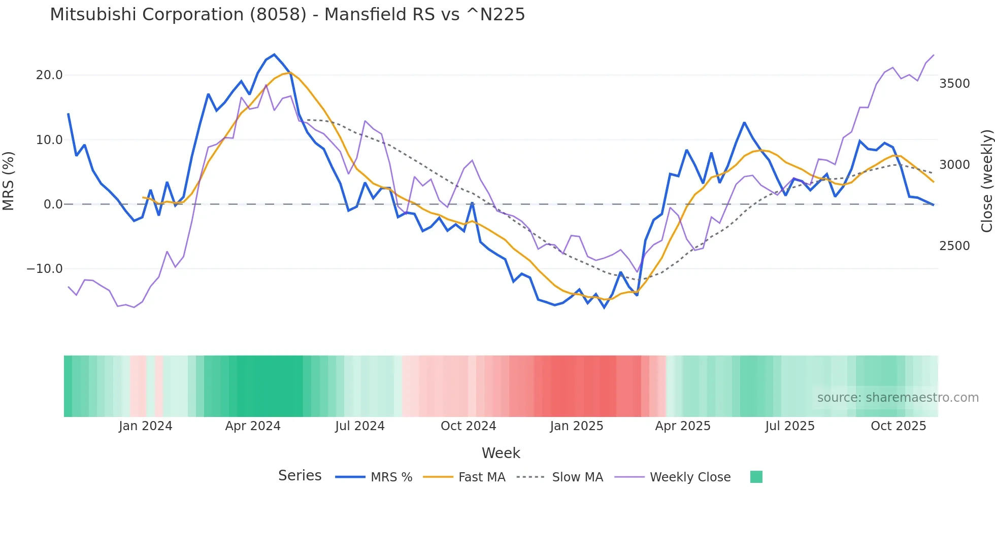 8058 Mansfield Relative Strength chart
