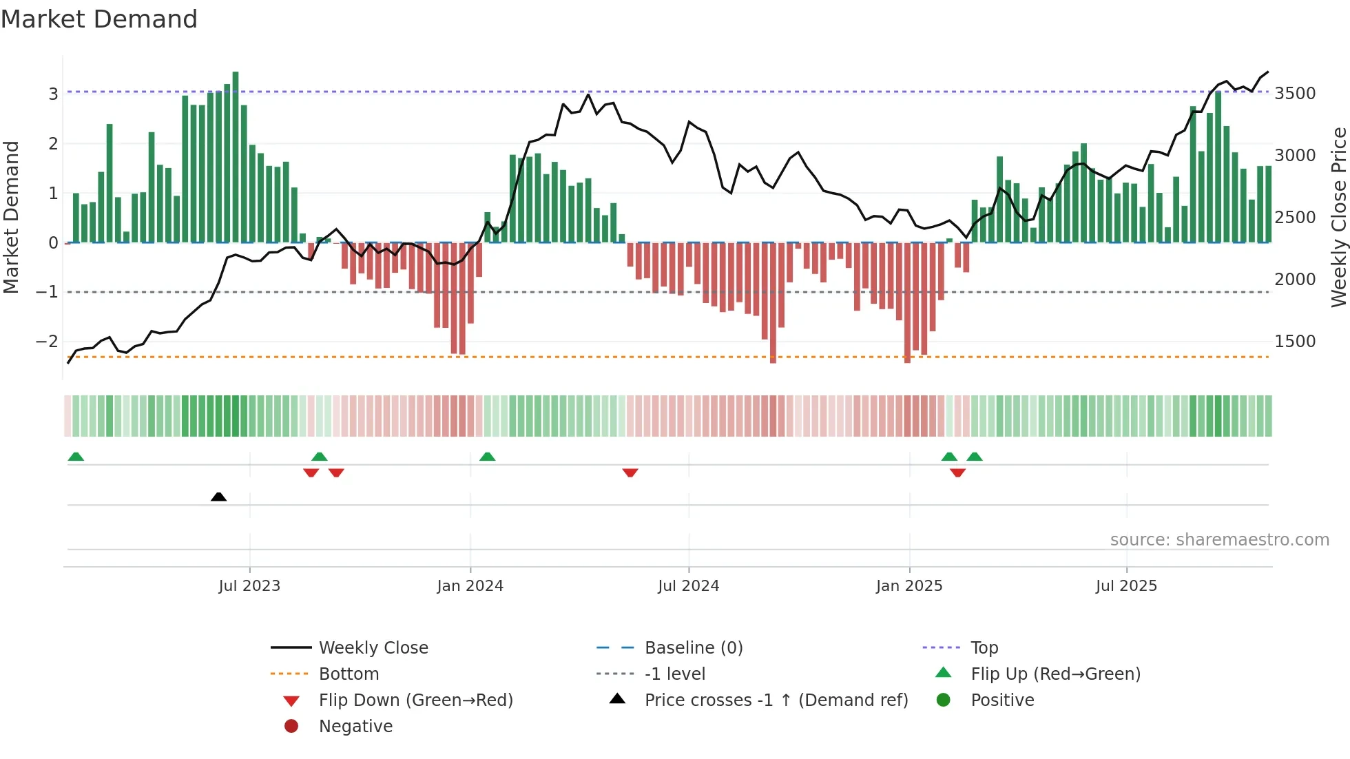 8058 weekly Market Demand chart