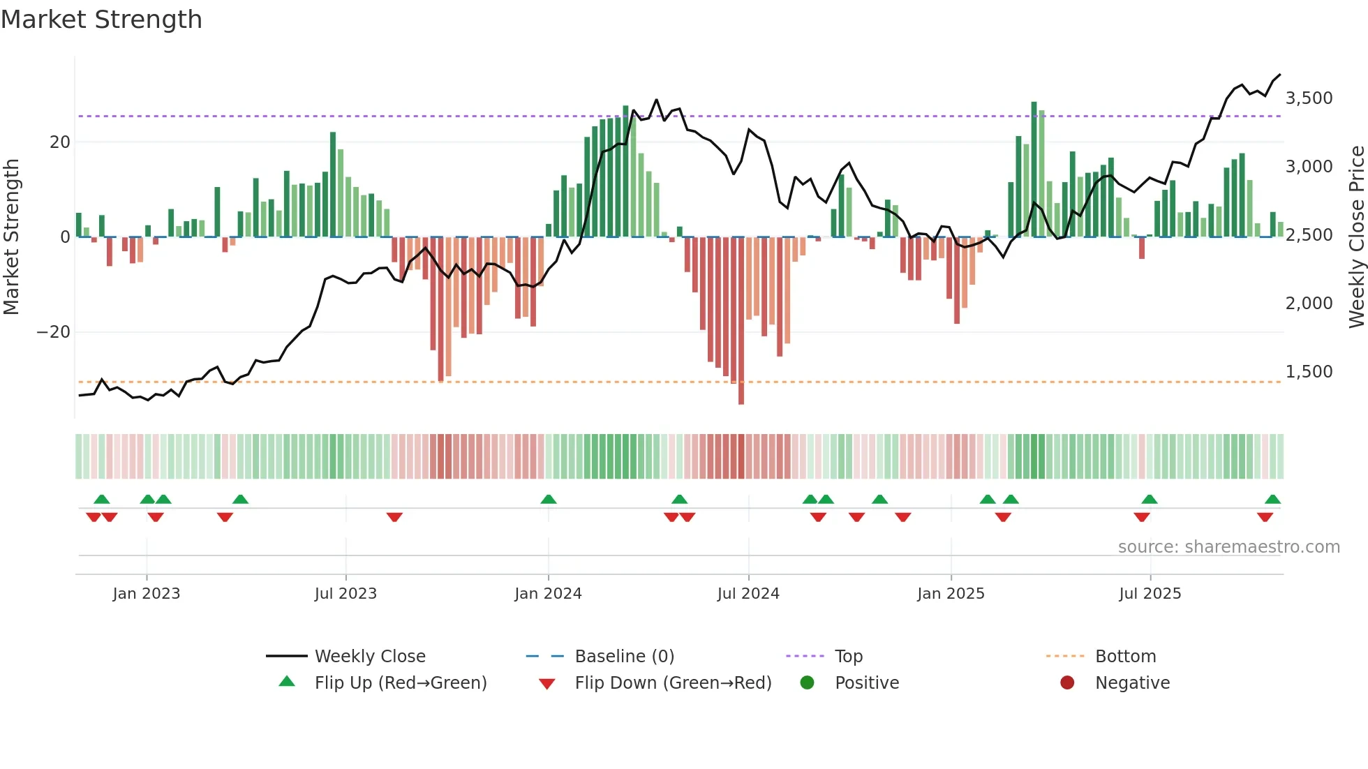 8058 weekly Market Strength chart