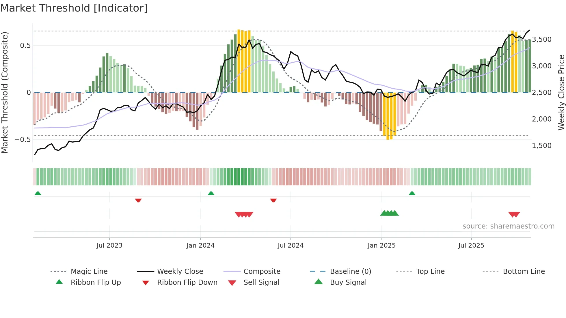 8058 weekly Market Threshold chart