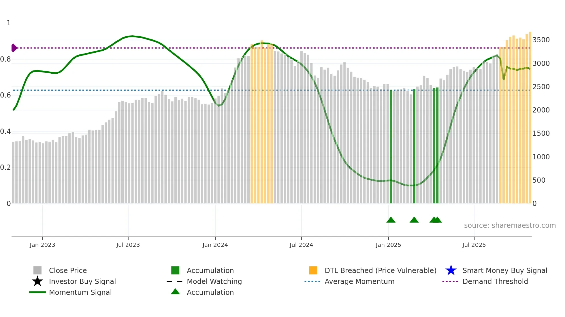 8058 weekly Smart Money chart