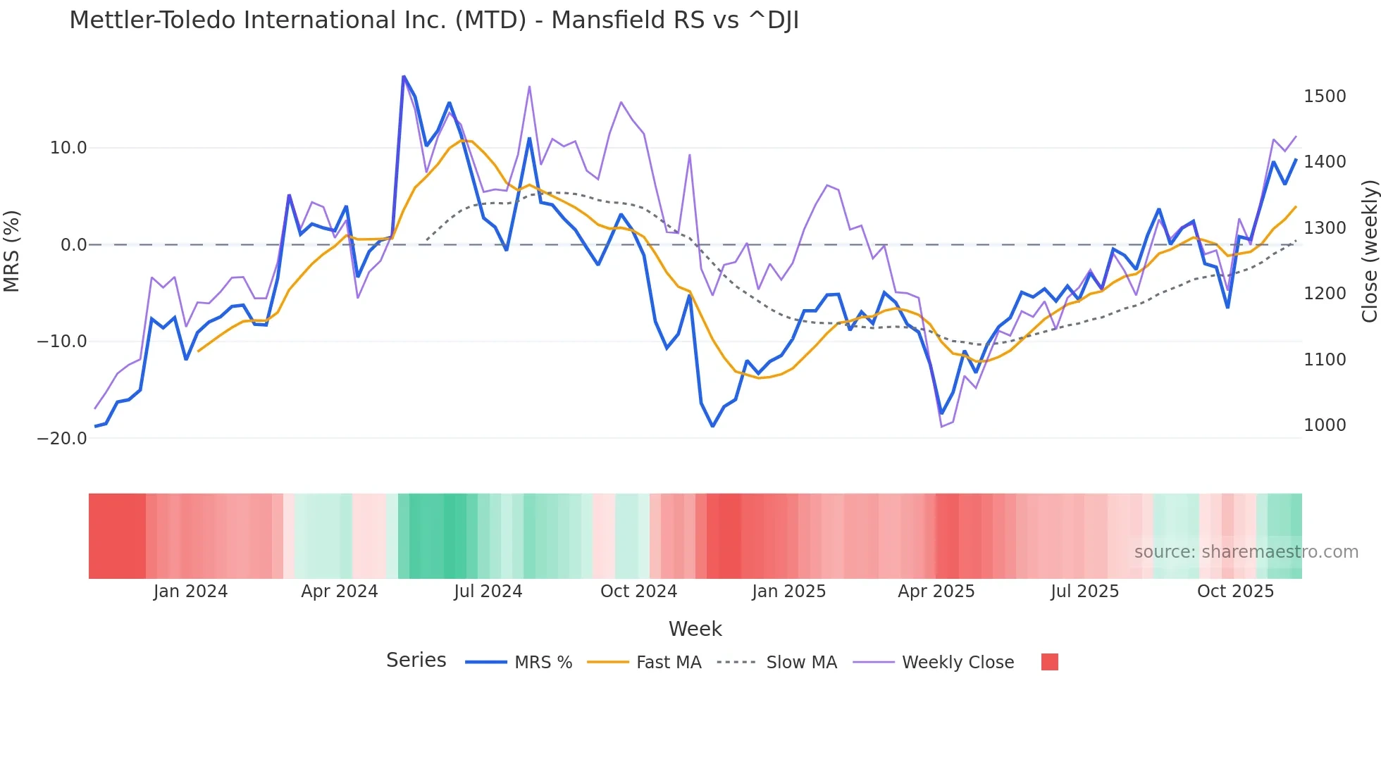 MTD Mansfield Relative Strength chart