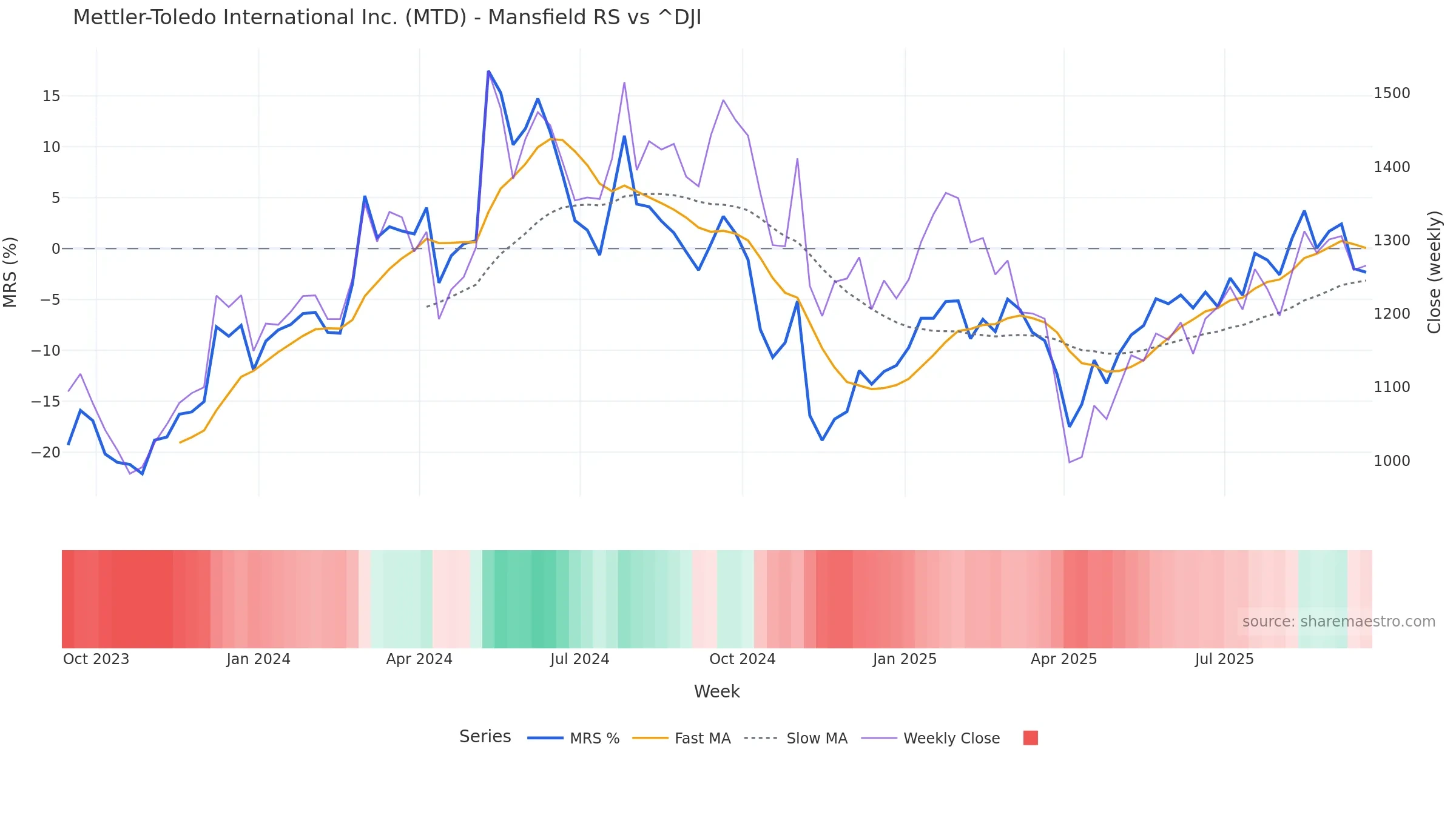 MTD Mansfield Relative Strength vs ^DJI — weekly